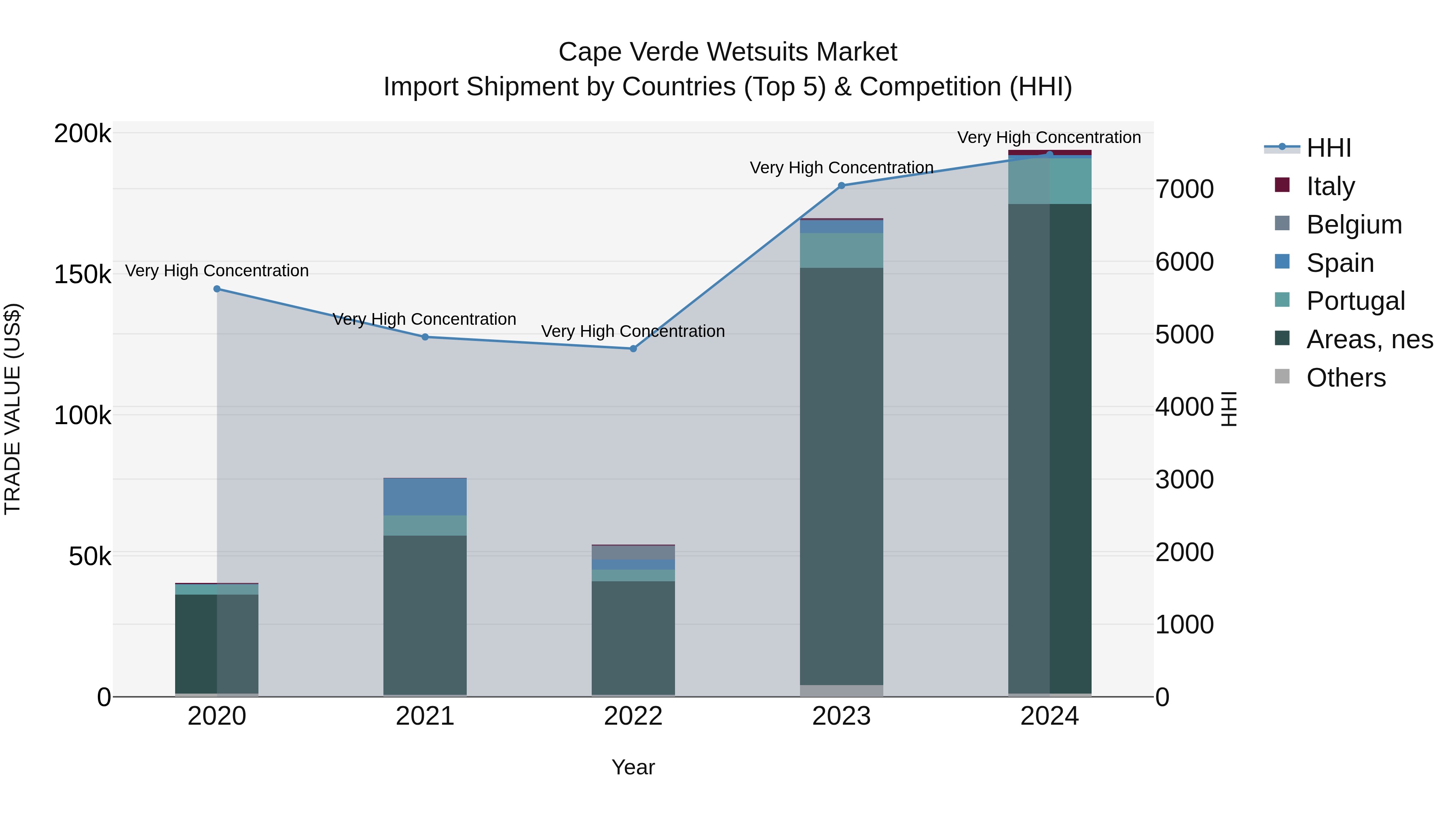 Cape Verde Wetsuits Market: Top 5 Importing Countries and Market Competition (HHI) Analysis