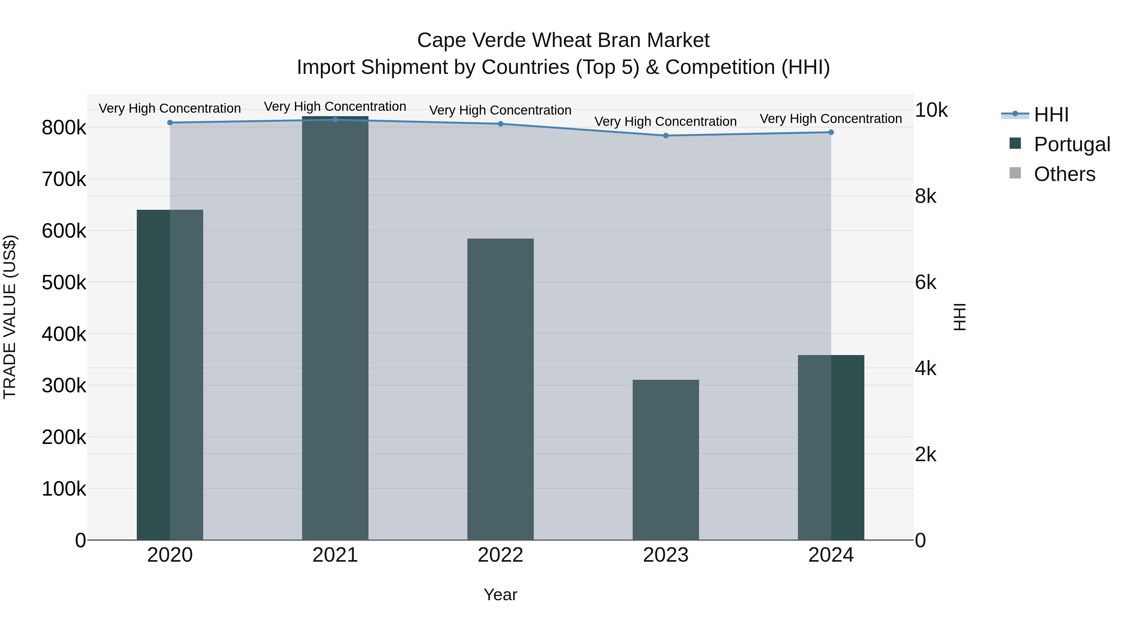 Cape Verde Wheat Bran Market: Top 5 Importing Countries and Market Competition (HHI) Analysis