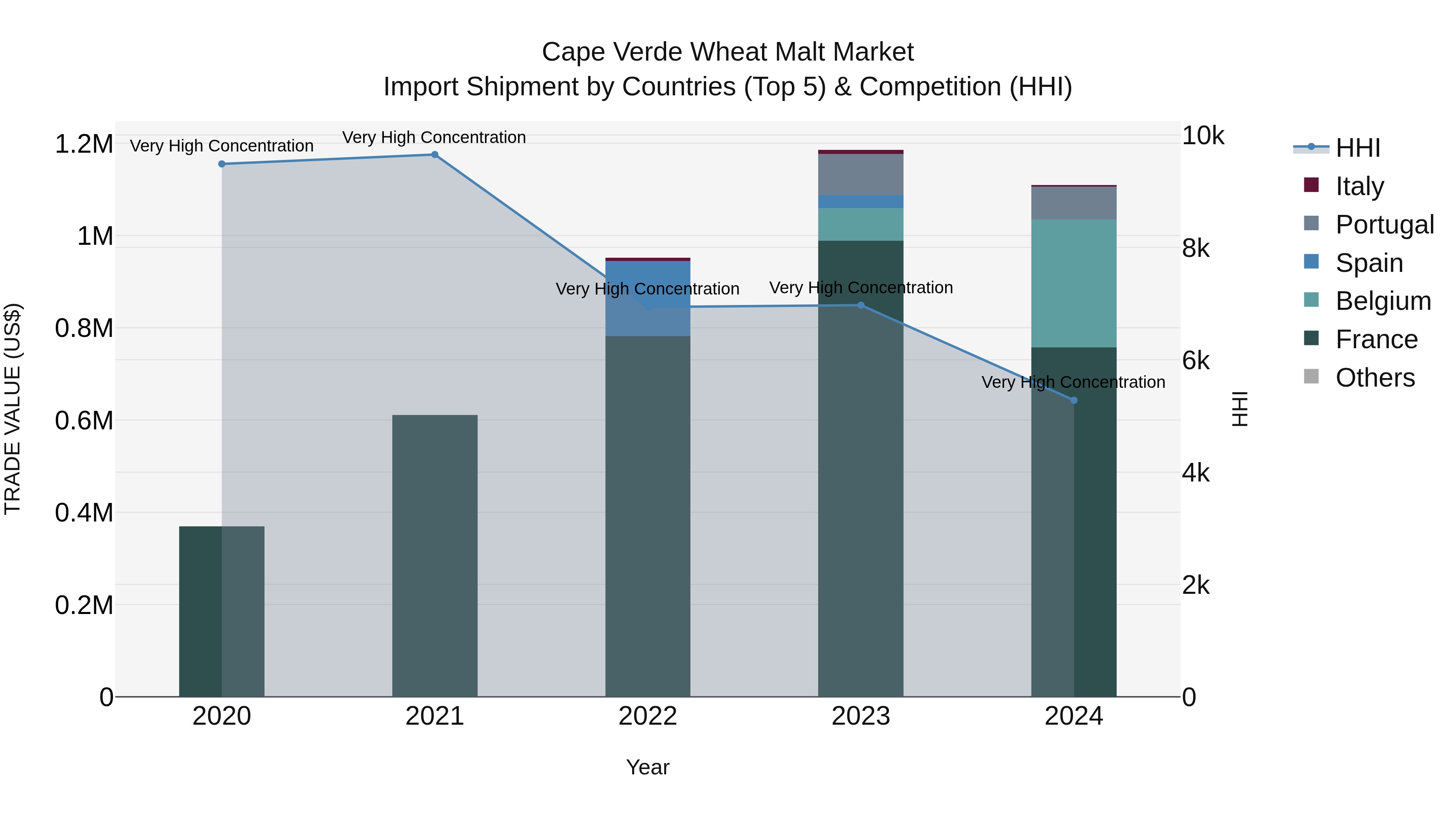 Cape Verde Wheat Malt Market: Top 5 Importing Countries and Market Competition (HHI) Analysis