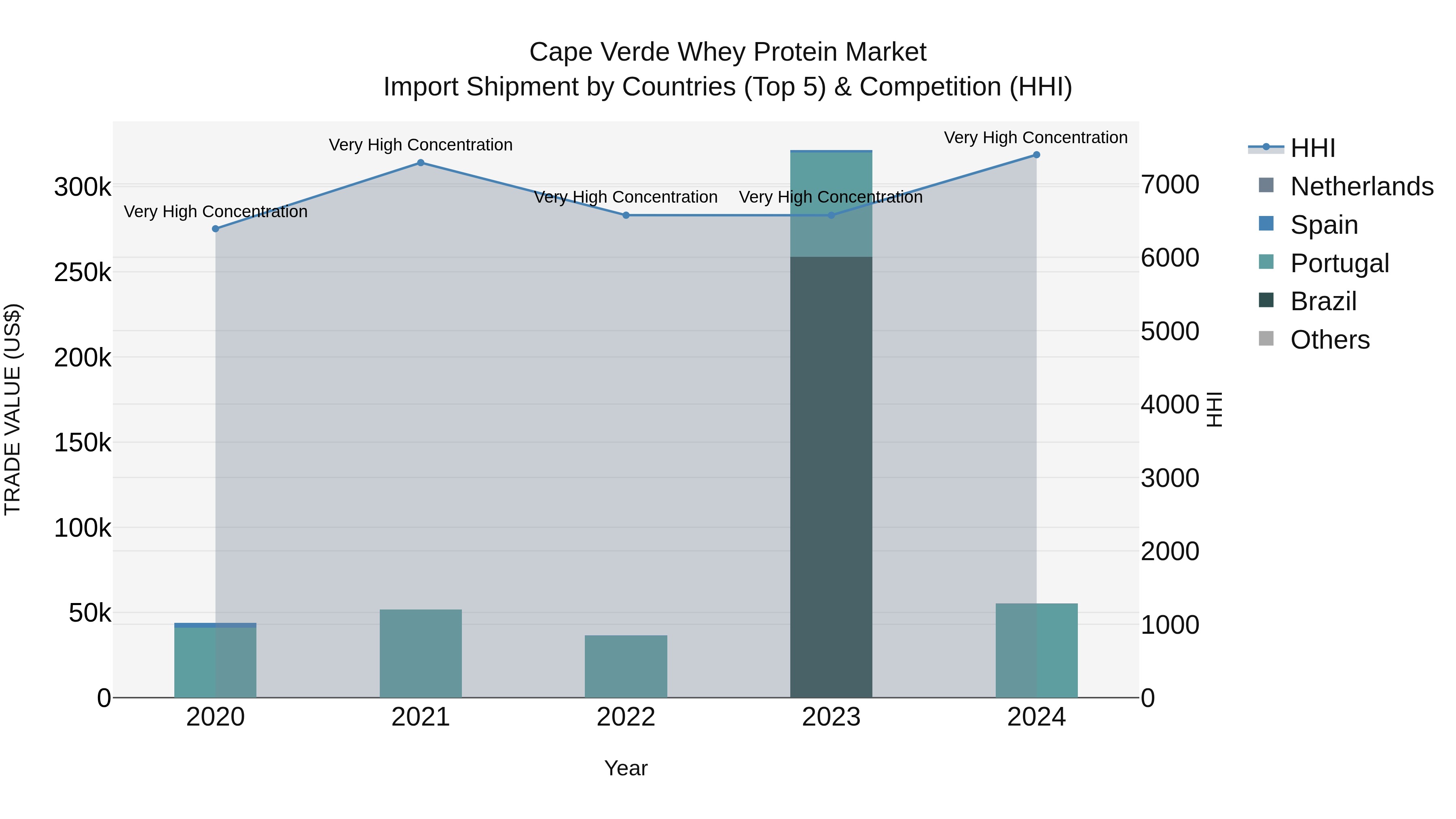 Cape Verde Whey Protein Market: Top 5 Importing Countries and Market Competition (HHI) Analysis