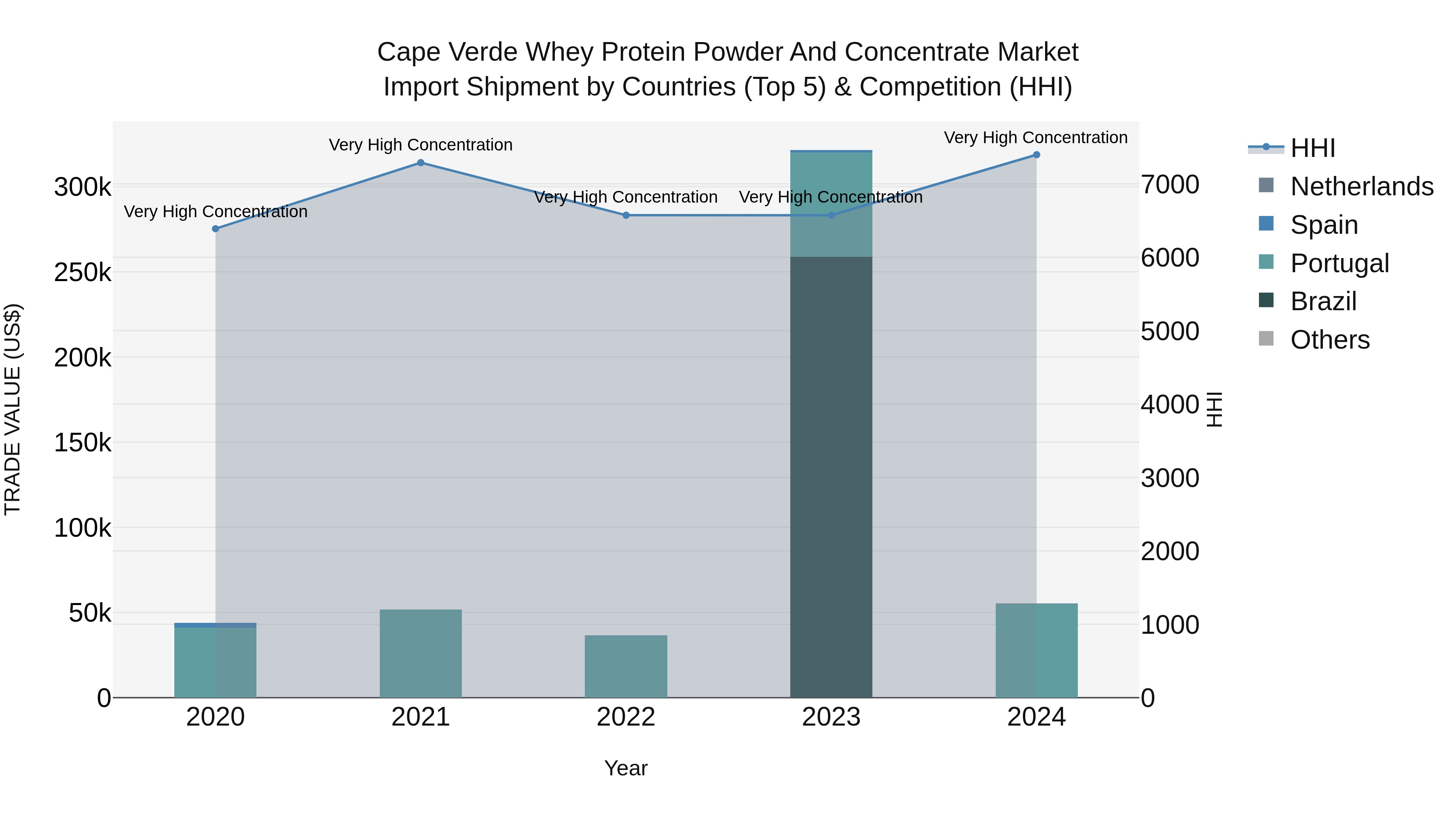 Cape Verde Whey Protein Powder and Concentrate Market: Top 5 Importing Countries and Market Competition (HHI) Analysis