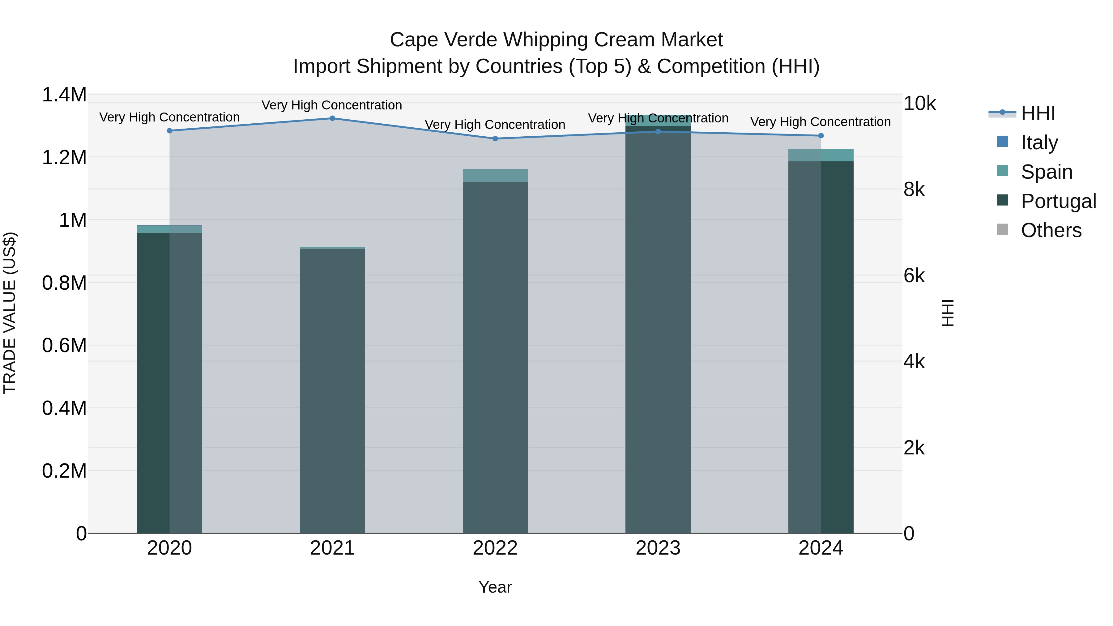 Cape Verde Whipping Cream Market: Top 5 Importing Countries and Market Competition (HHI) Analysis
