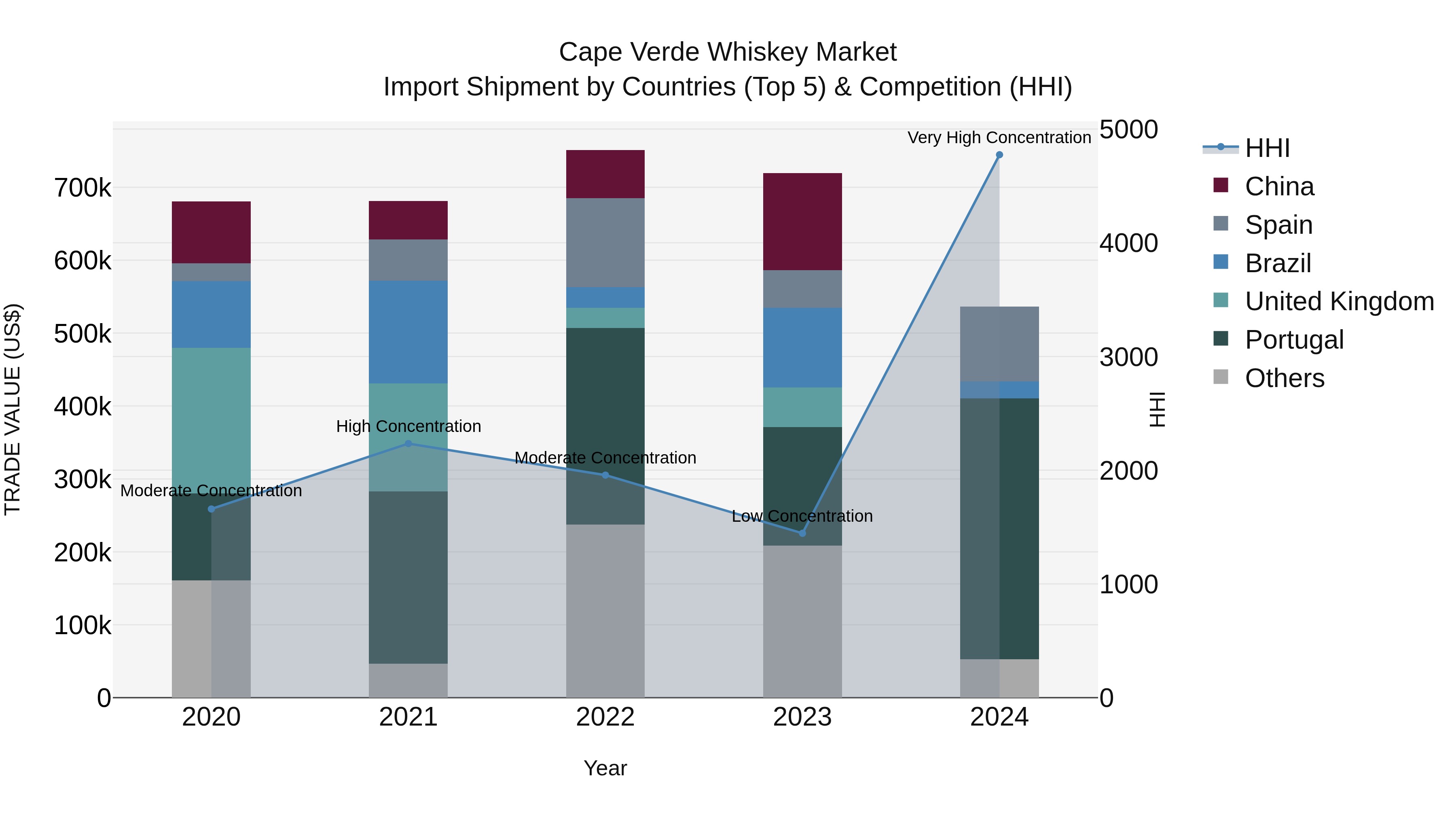 Cape Verde Whiskey Market: Top 5 Importing Countries and Market Competition (HHI) Analysis