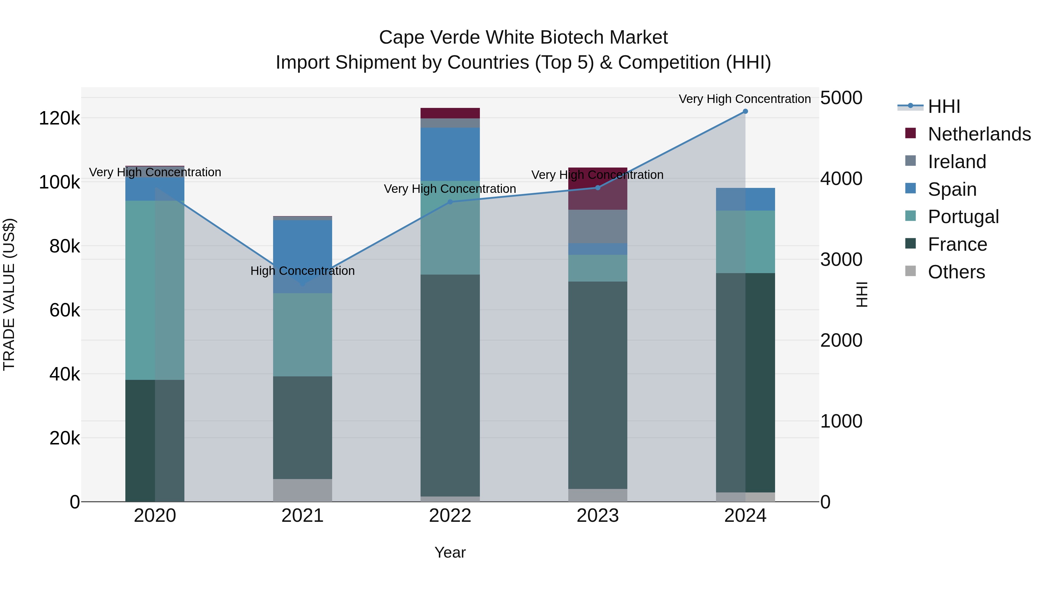 Cape Verde White Biotech Market: Top 5 Importing Countries and Market Competition (HHI) Analysis