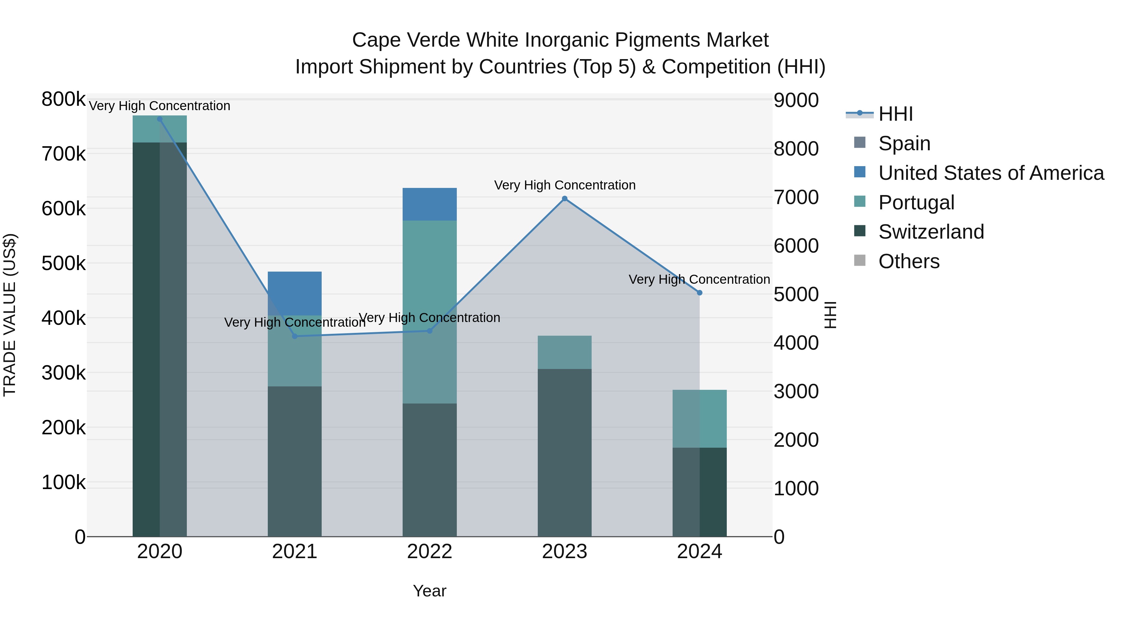Cape Verde White Inorganic Pigments Market: Top 5 Importing Countries and Market Competition (HHI) Analysis