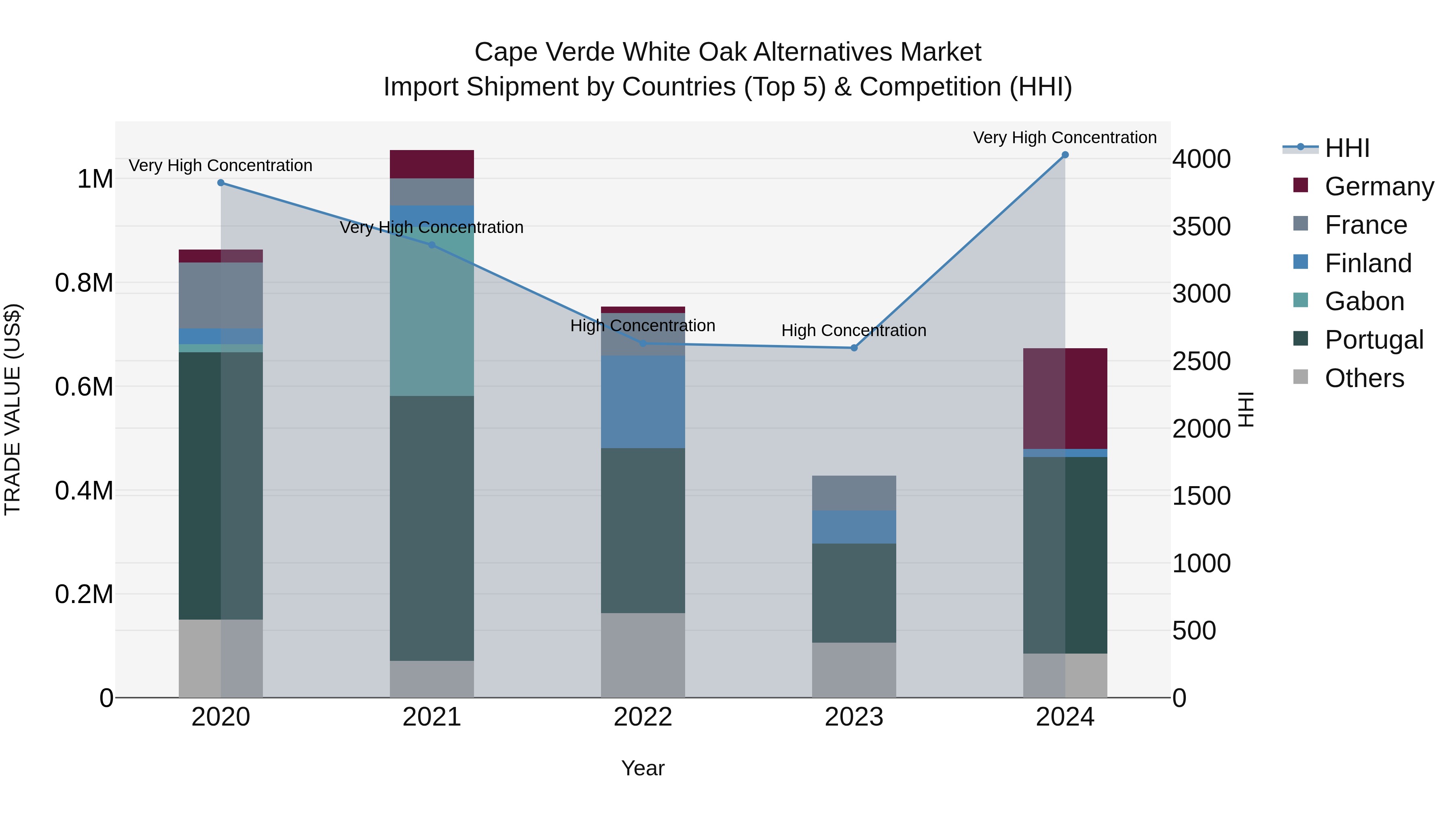Cape Verde White Oak Alternatives Market: Top 5 Importing Countries and Market Competition (HHI) Analysis