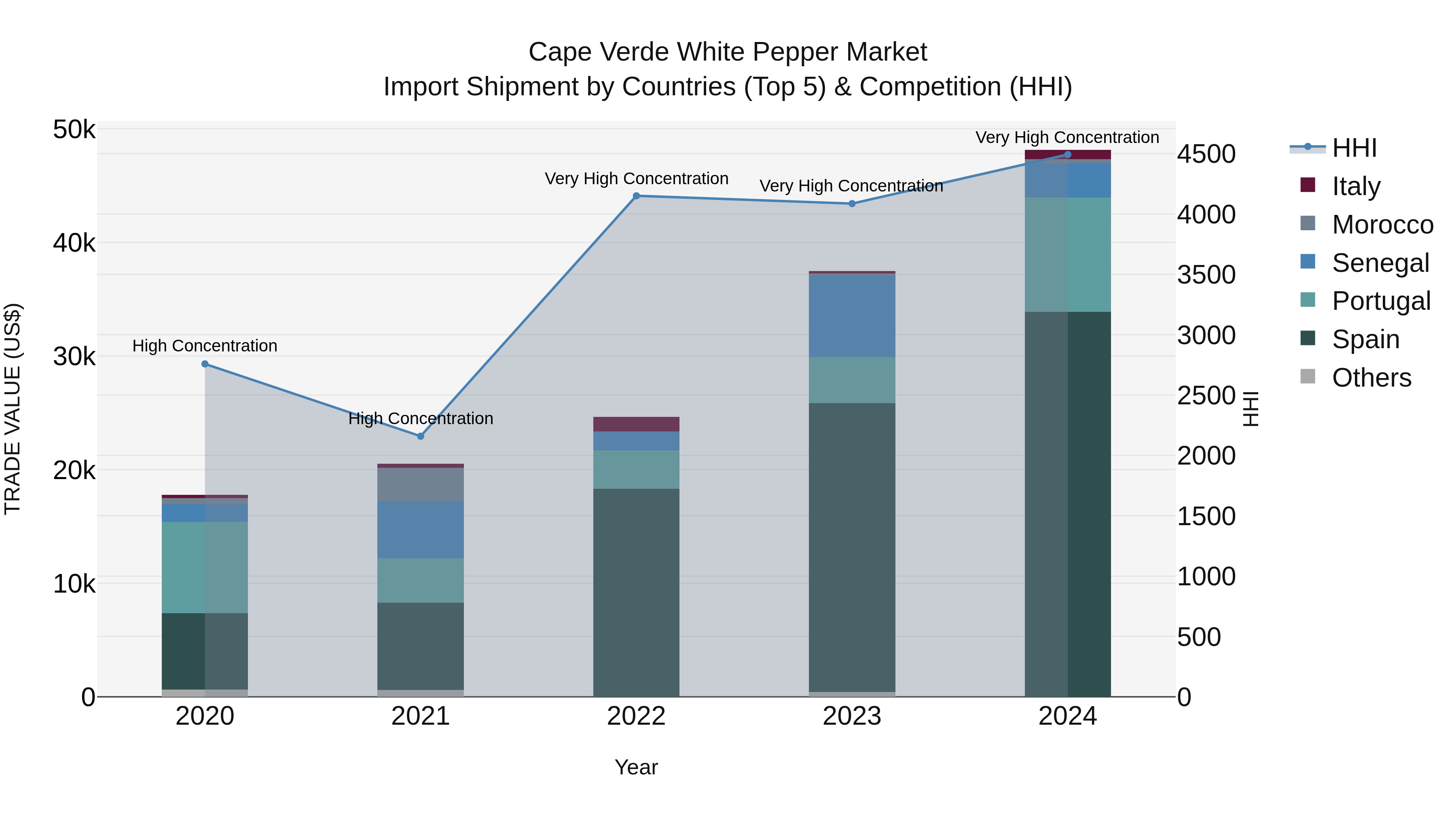 Cape Verde White Pepper Market: Top 5 Importing Countries and Market Competition (HHI) Analysis