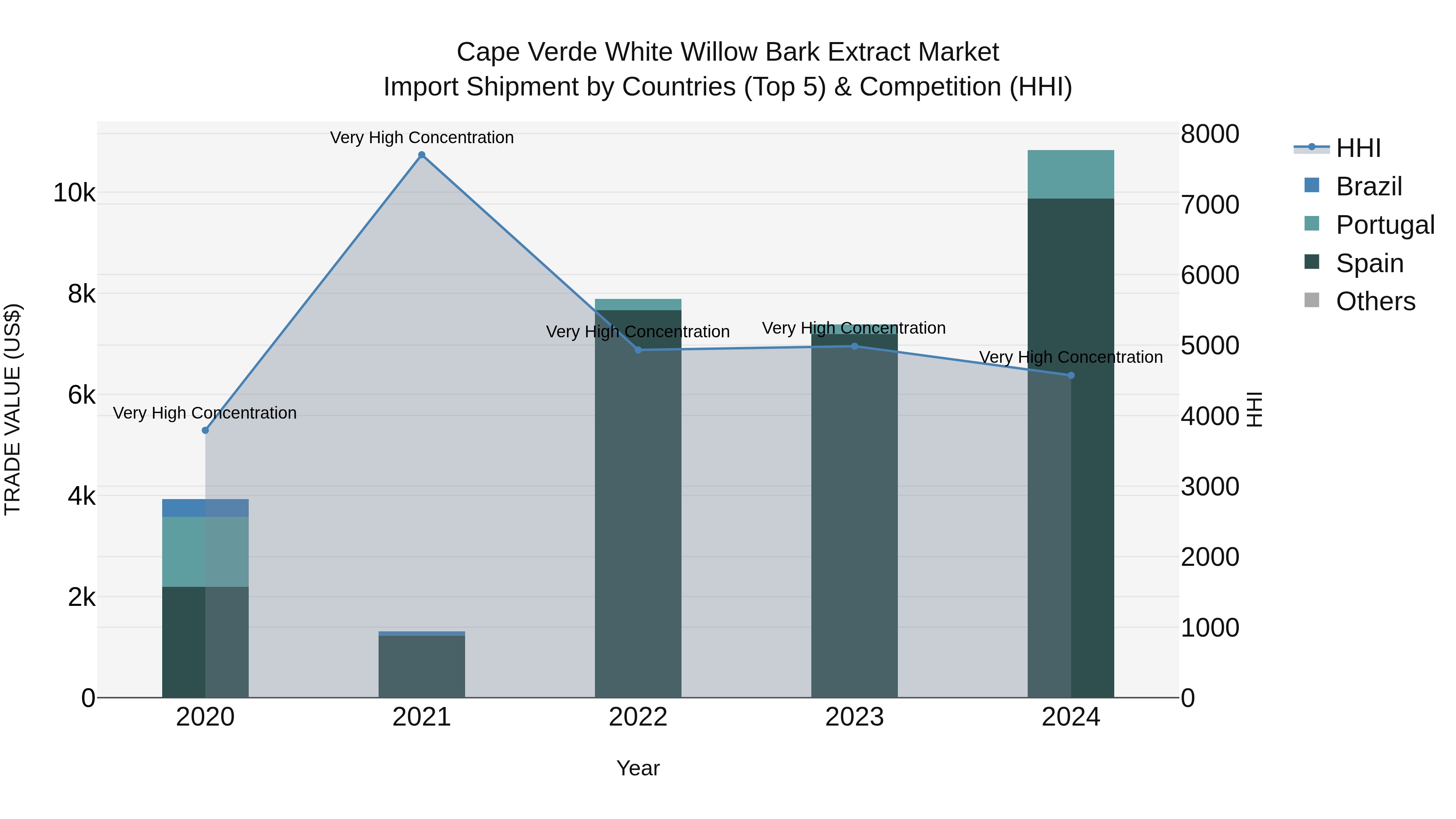 Cape Verde White Willow Bark Extract Market: Top 5 Importing Countries and Market Competition (HHI) Analysis