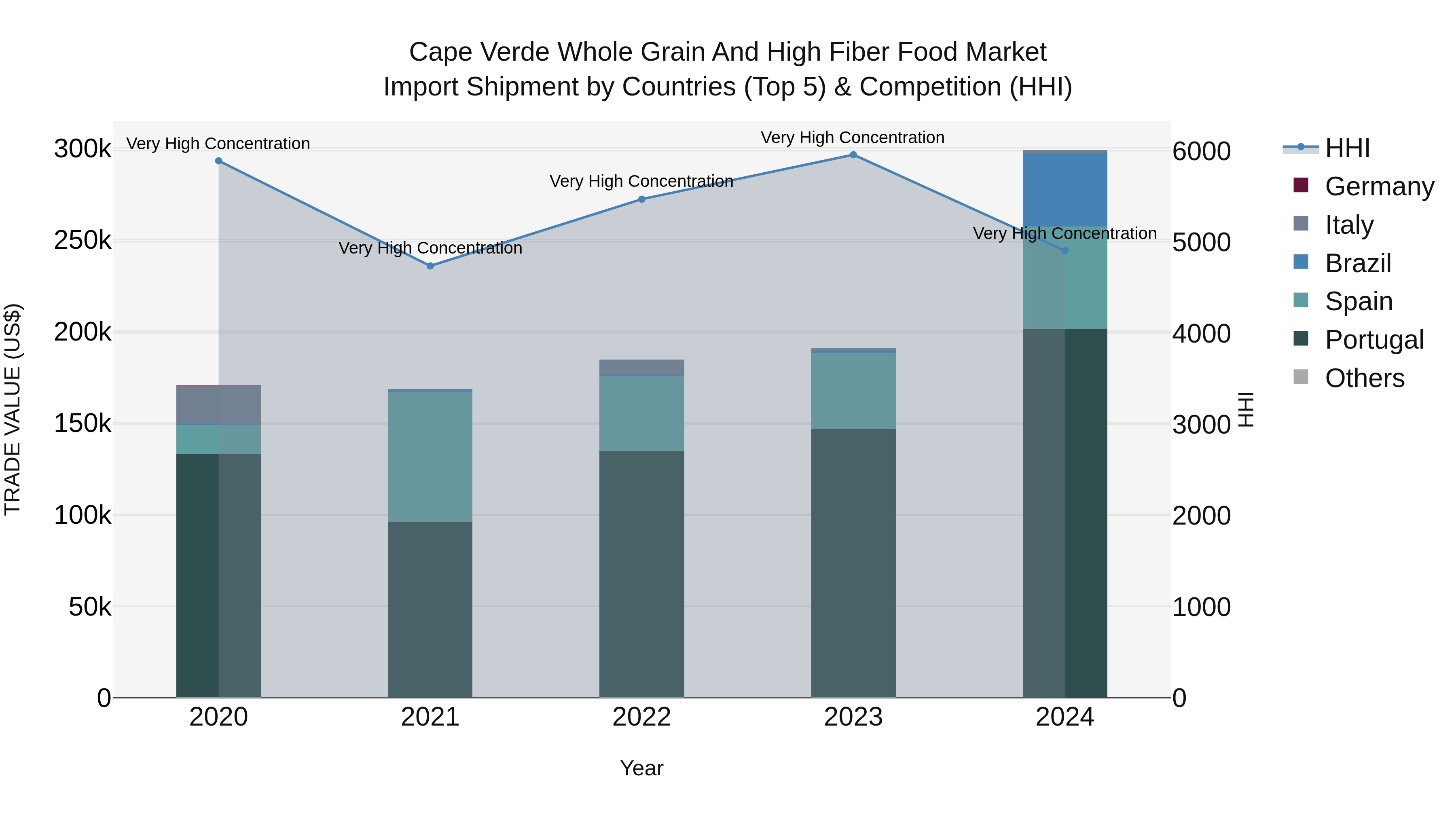 Cape Verde Whole Grain and High Fiber Food Market: Top 5 Importing Countries and Market Competition (HHI) Analysis