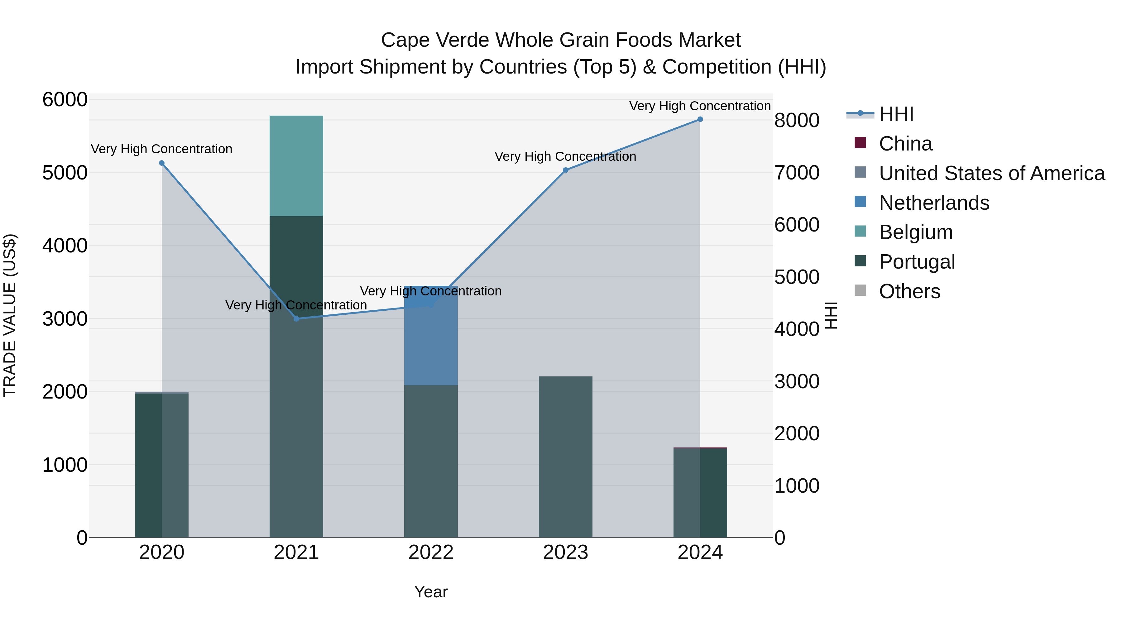 Cape Verde Whole Grain Foods Market: Top 5 Importing Countries and Market Competition (HHI) Analysis