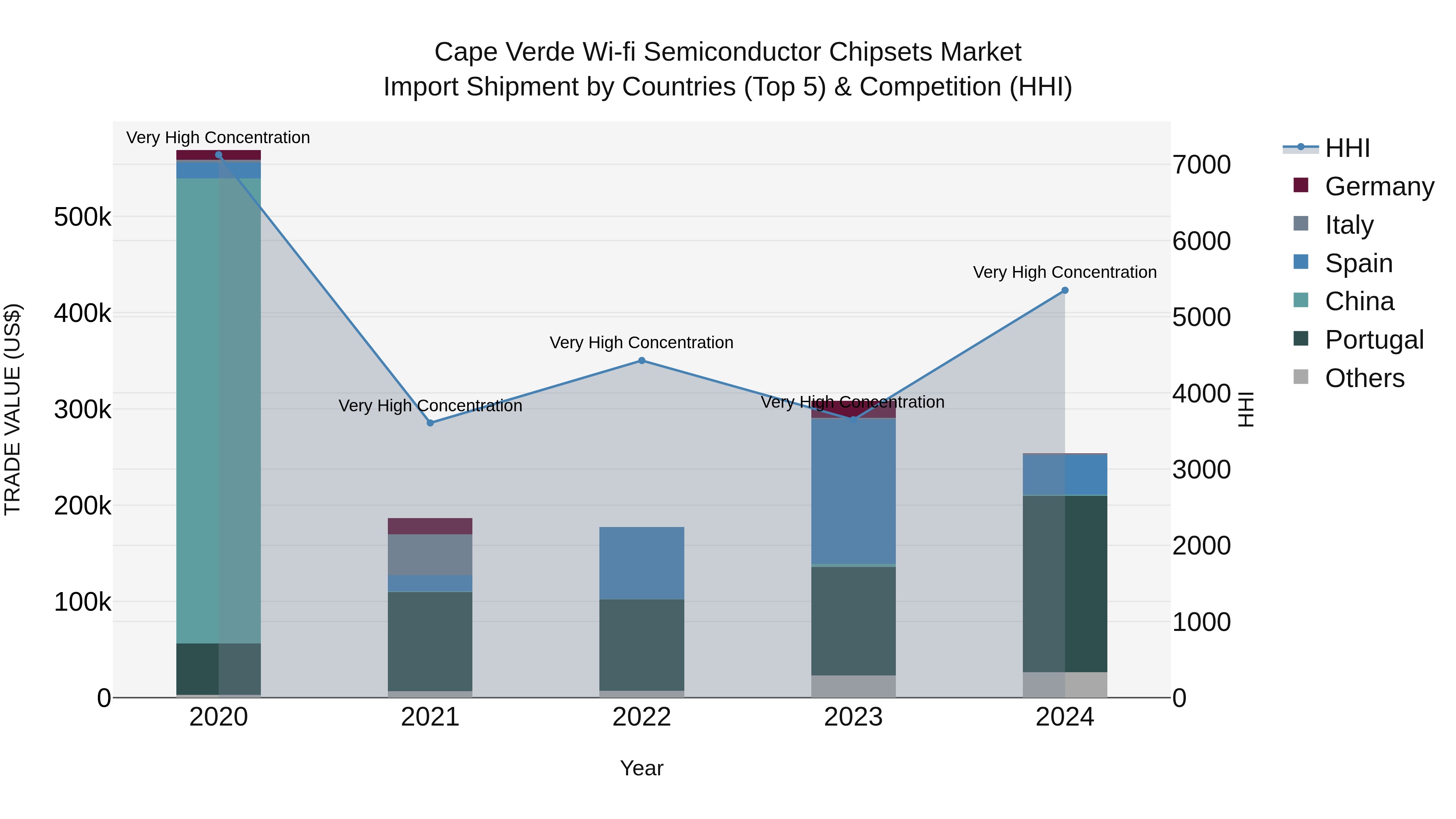 Cape Verde Wi-fi Semiconductor Chipsets Market: Top 5 Importing Countries and Market Competition (HHI) Analysis