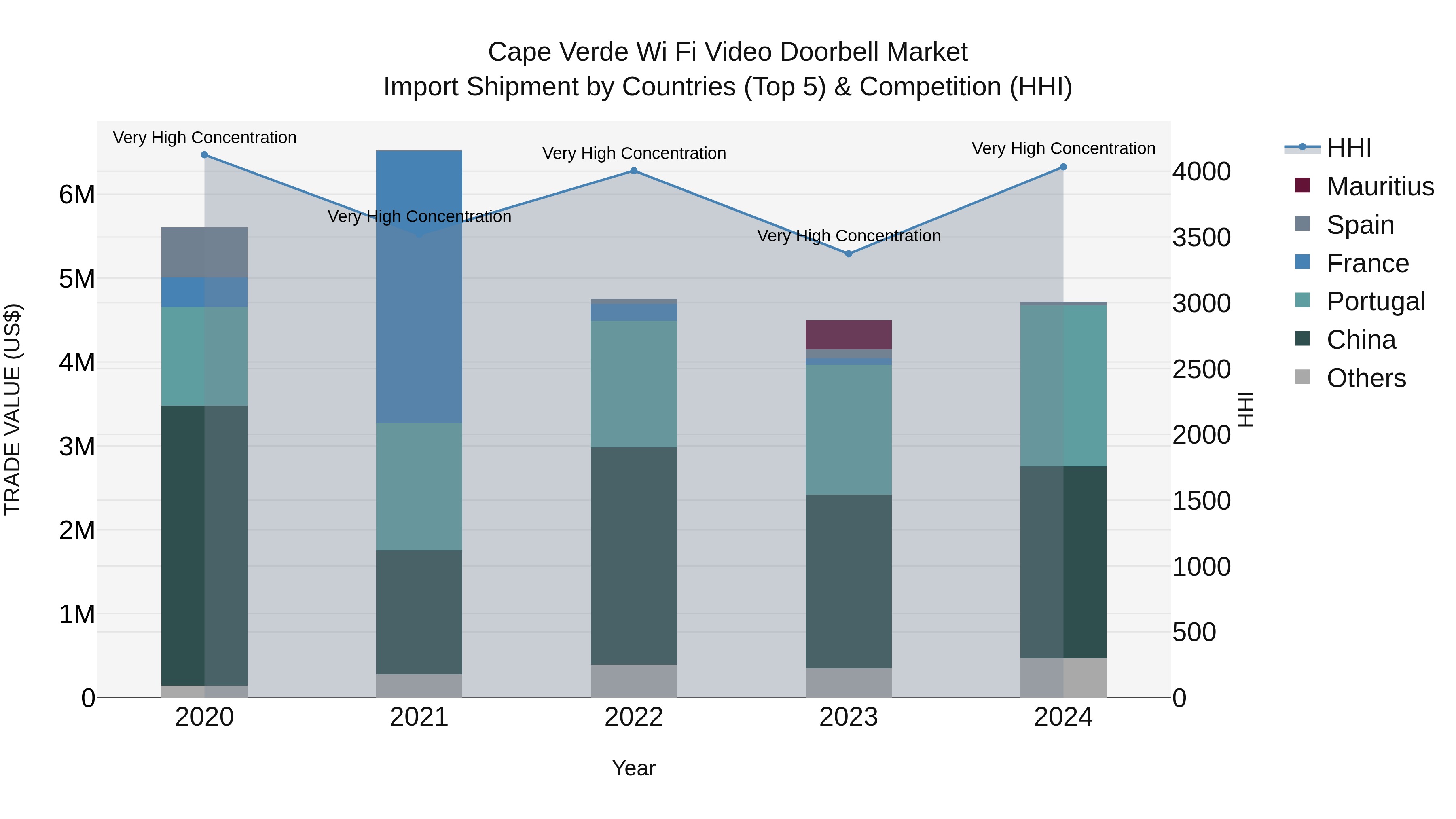 Cape Verde Wi Fi Video Doorbell Market: Top 5 Importing Countries and Market Competition (HHI) Analysis