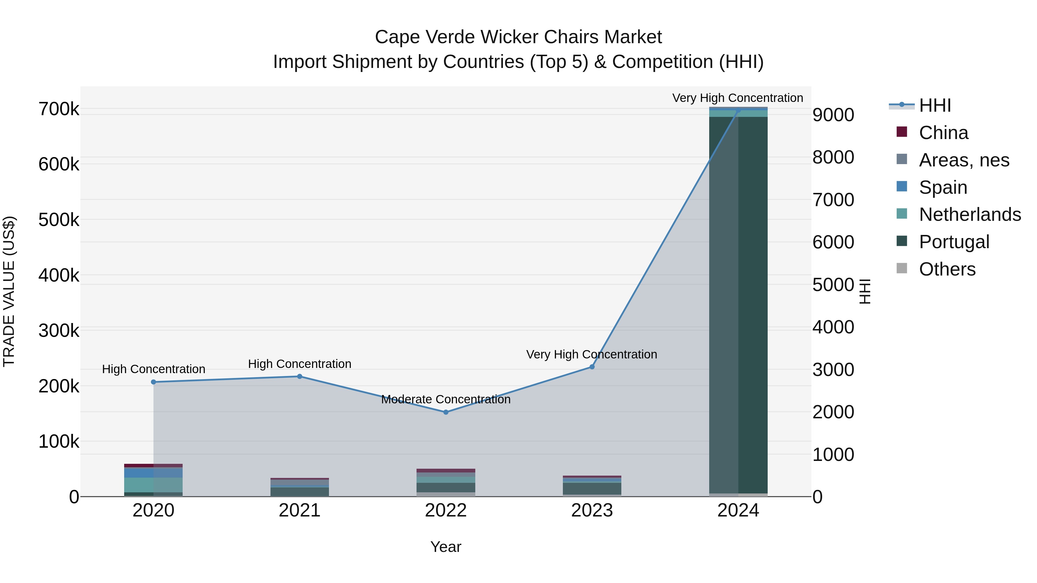 Cape Verde Wicker Chairs Market: Top 5 Importing Countries and Market Competition (HHI) Analysis