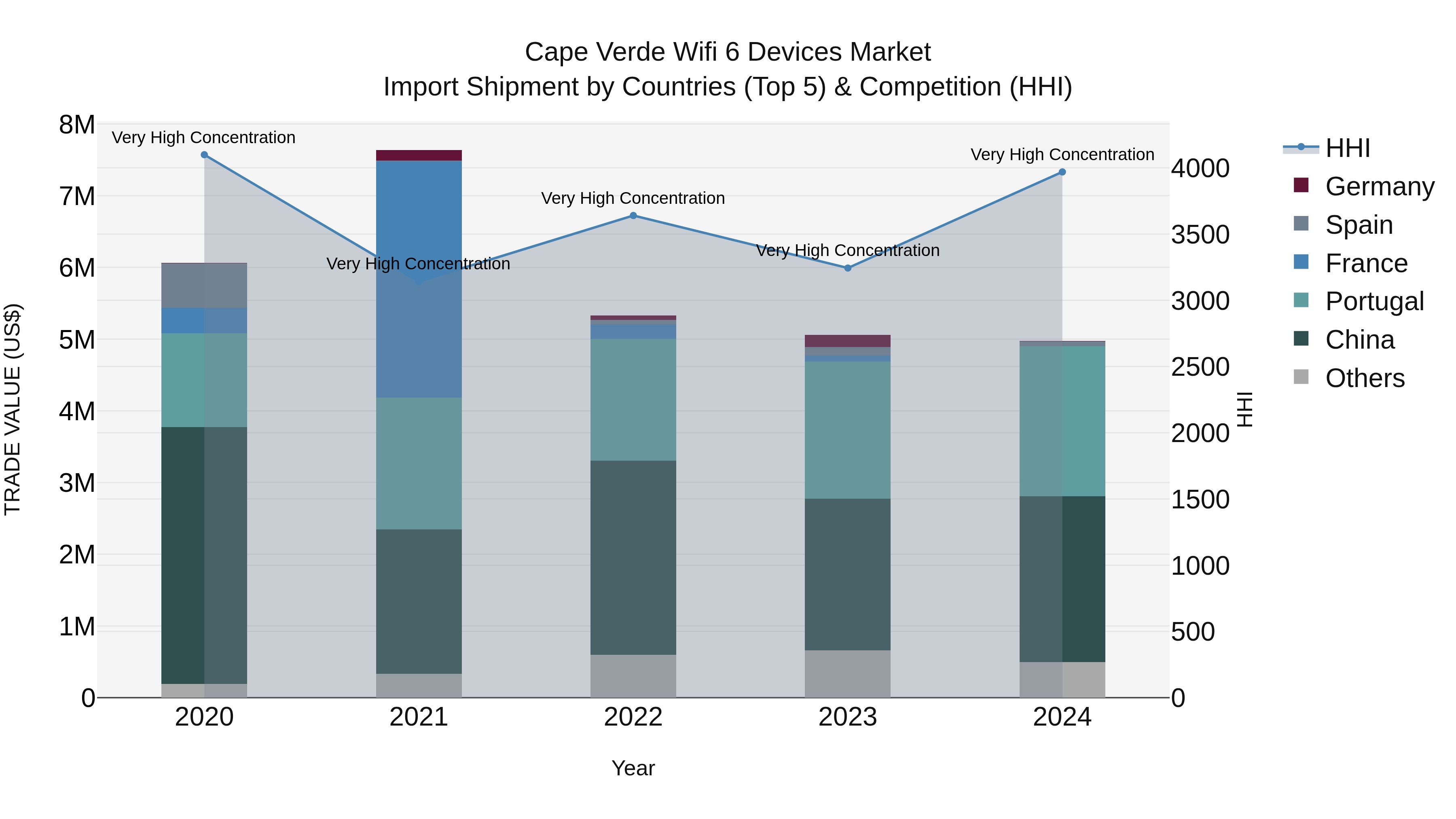 Cape Verde Wifi 6 Devices Market: Top 5 Importing Countries and Market Competition (HHI) Analysis