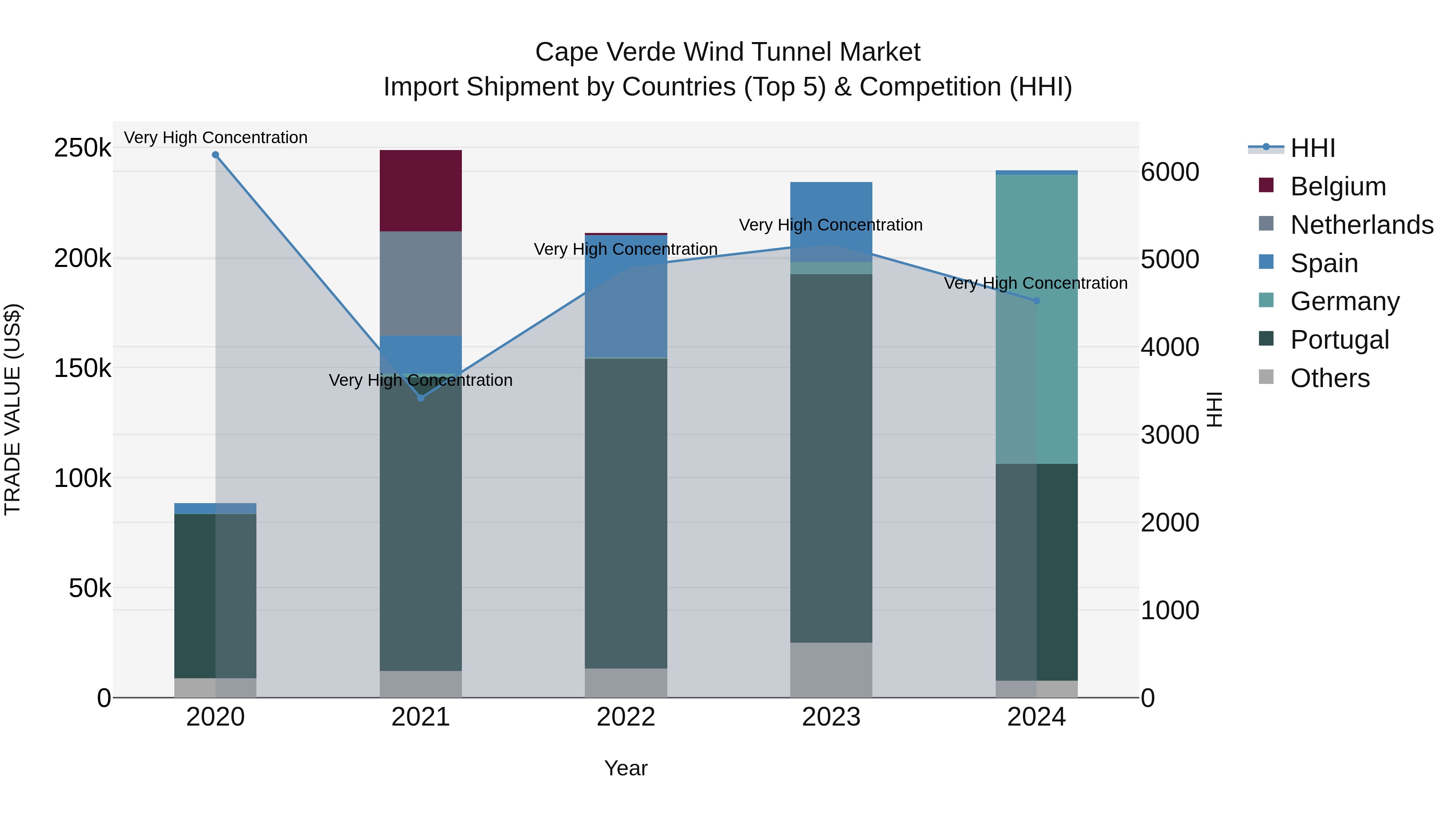 Cape Verde Wind Tunnel Market: Top 5 Importing Countries and Market Competition (HHI) Analysis