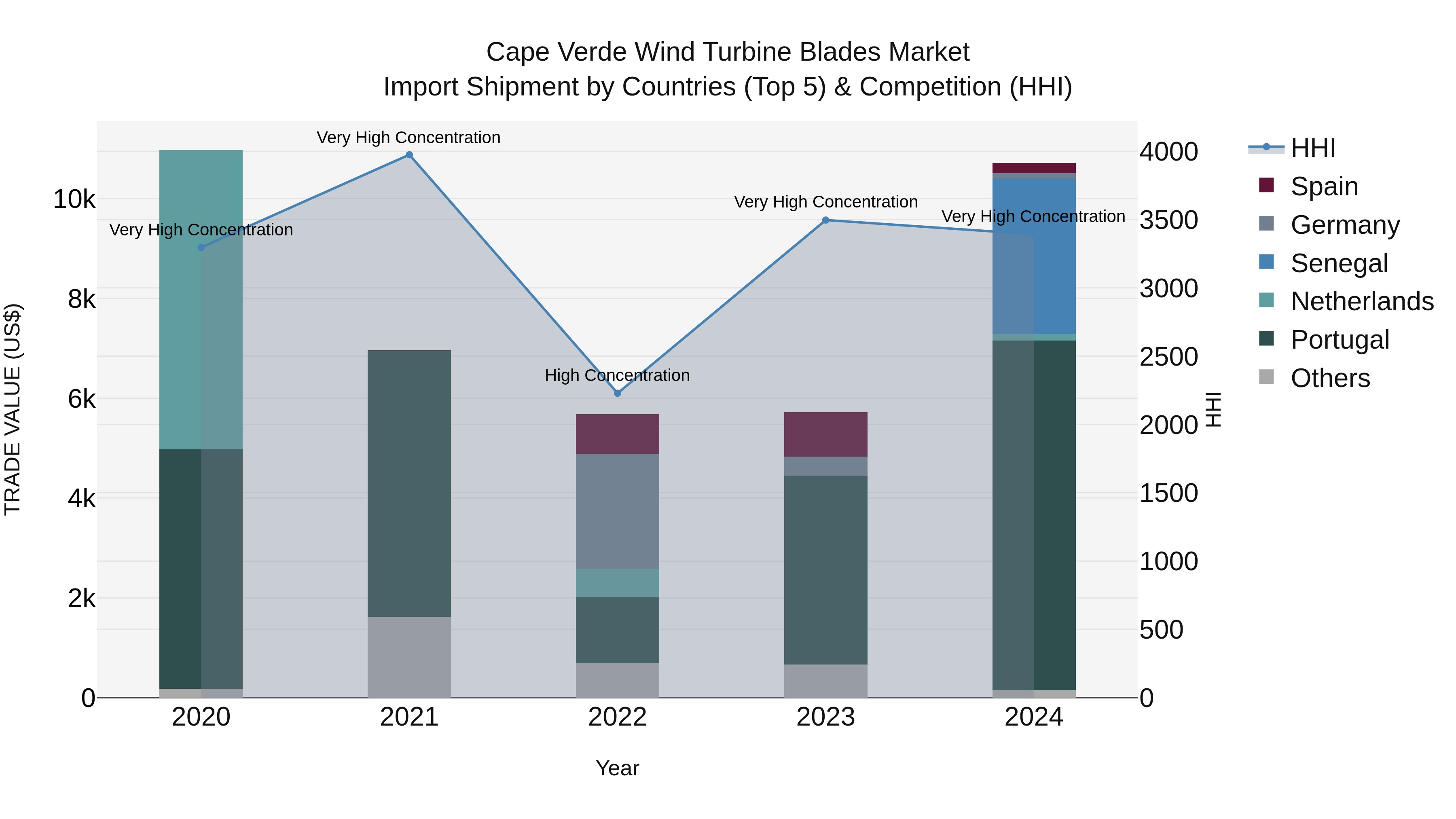 Cape Verde Wind Turbine Blades Market: Top 5 Importing Countries and Market Competition (HHI) Analysis