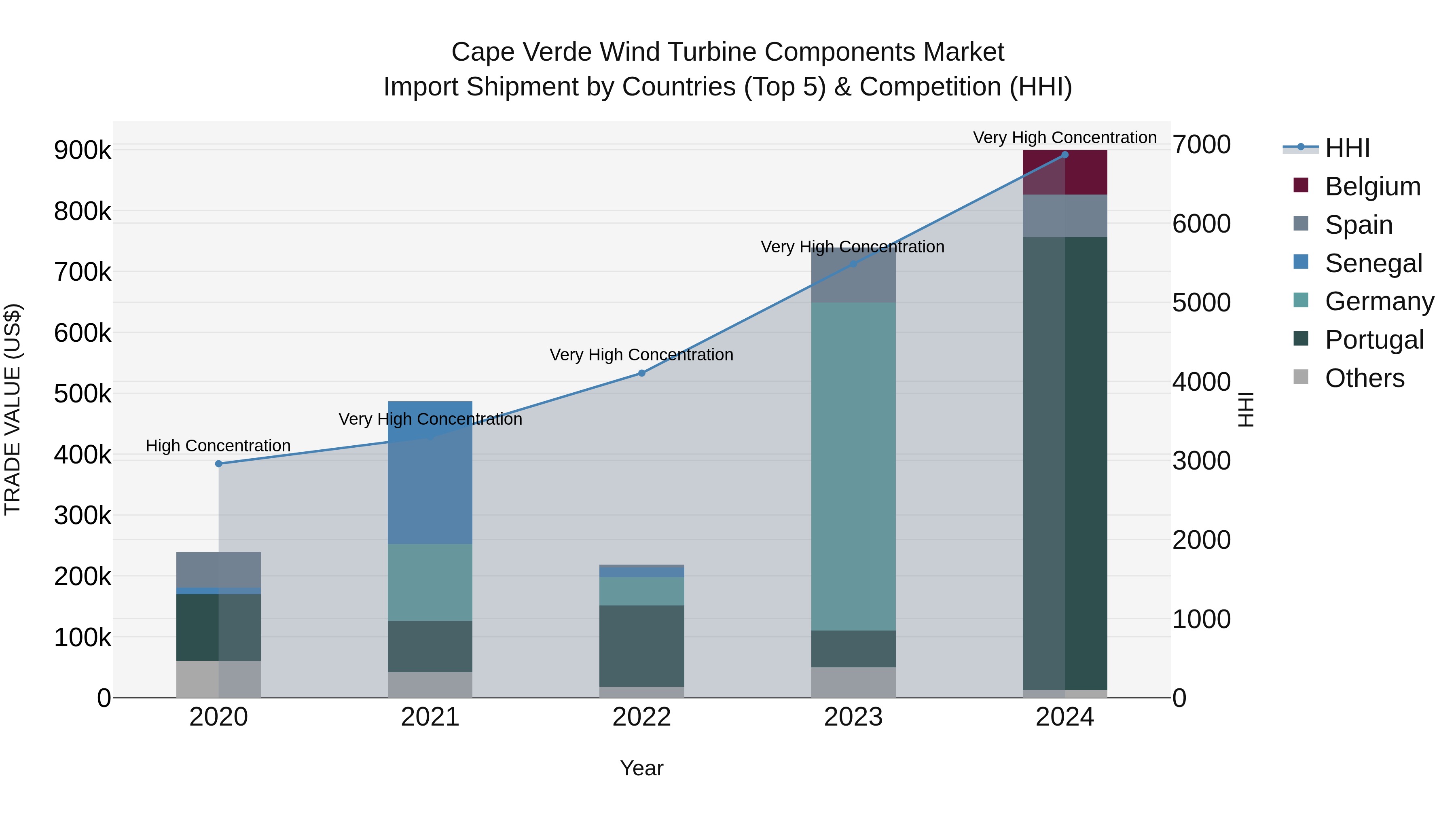 Cape Verde Wind Turbine Components Market: Top 5 Importing Countries and Market Competition (HHI) Analysis