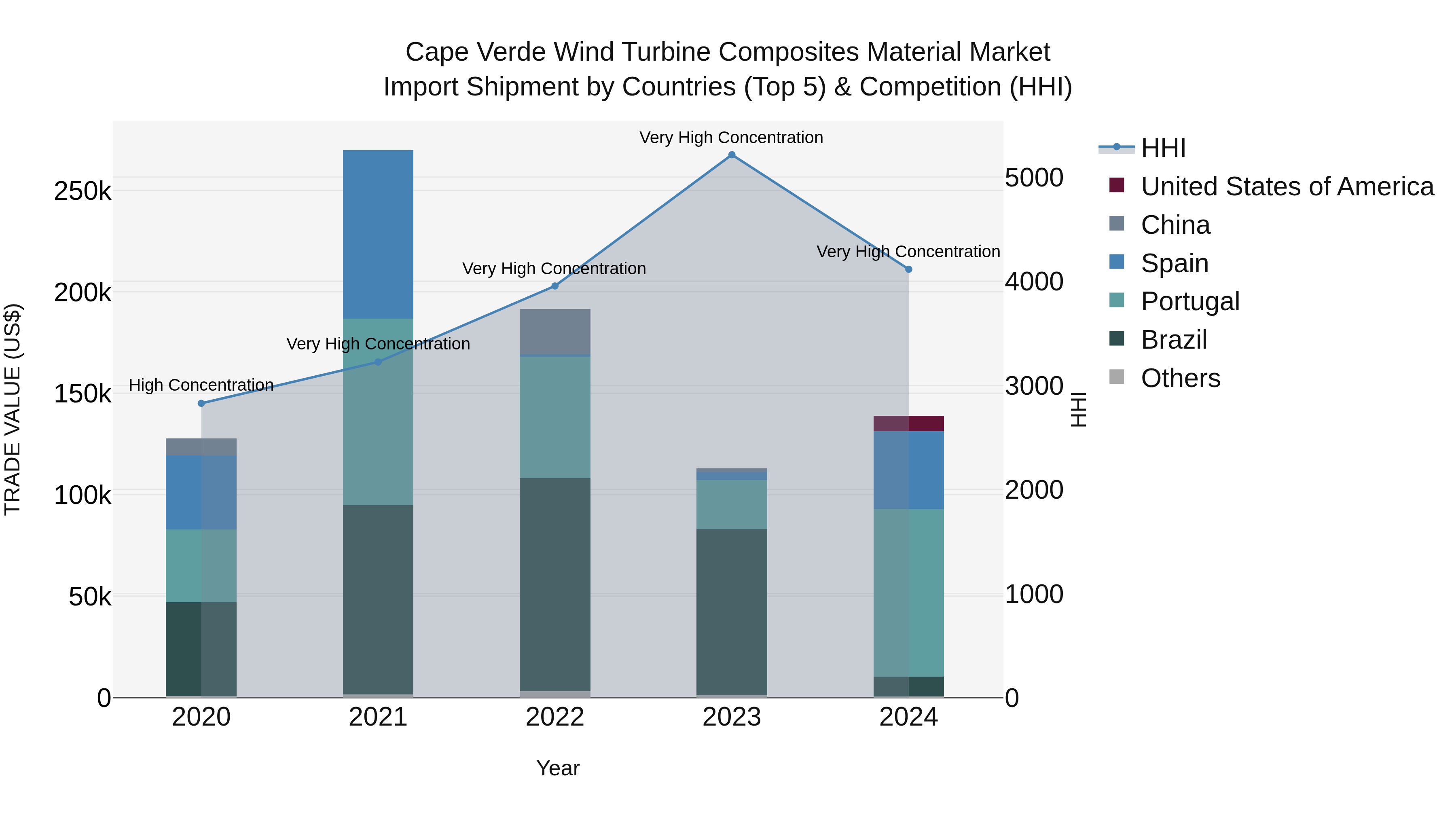 Cape Verde Wind Turbine Composites Material Market: Top 5 Importing Countries and Market Competition (HHI) Analysis