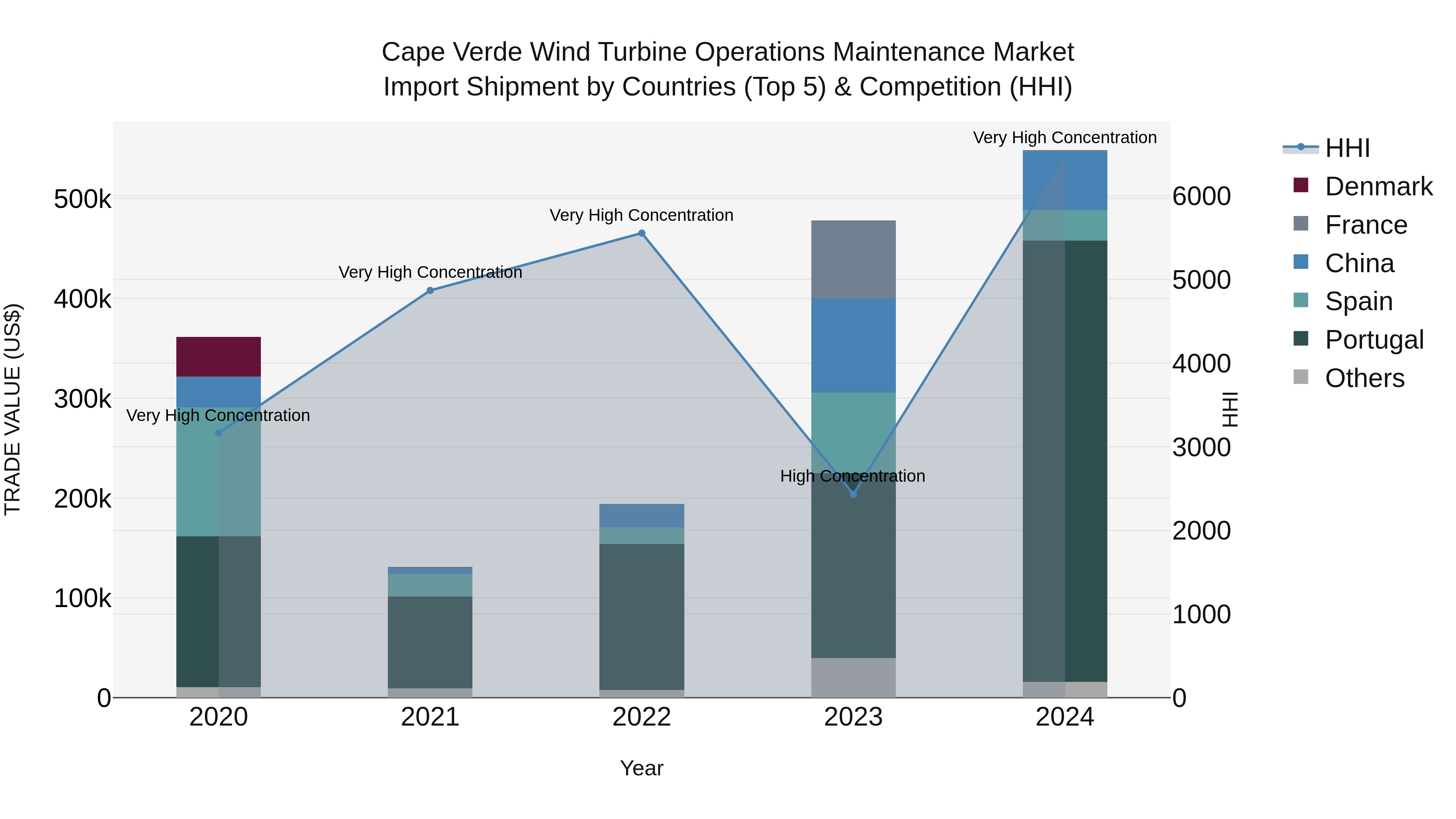 Cape Verde Wind Turbine Operations Maintenance Market: Top 5 Importing Countries and Market Competition (HHI) Analysis
