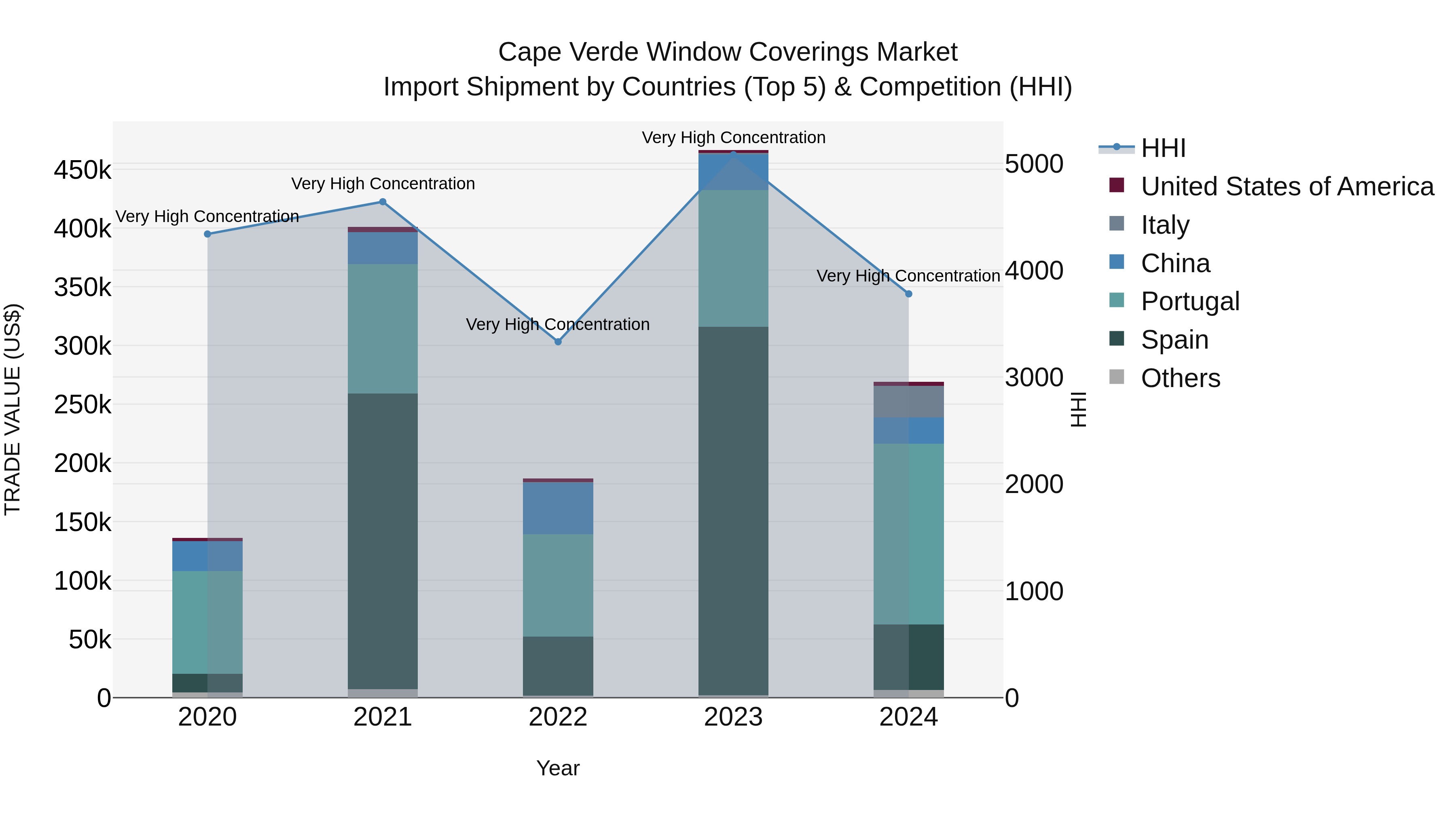 Cape Verde Window Coverings Market: Top 5 Importing Countries and Market Competition (HHI) Analysis