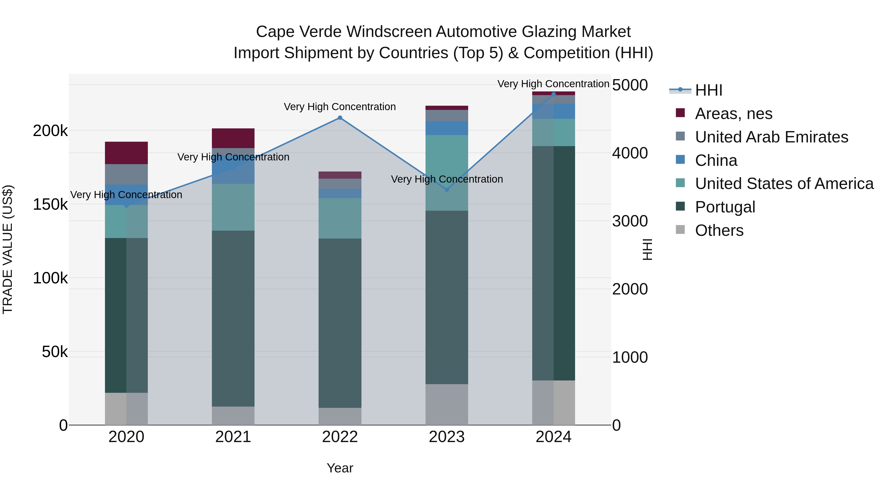 Cape Verde Windscreen Automotive Glazing Market: Top 5 Importing Countries and Market Competition (HHI) Analysis