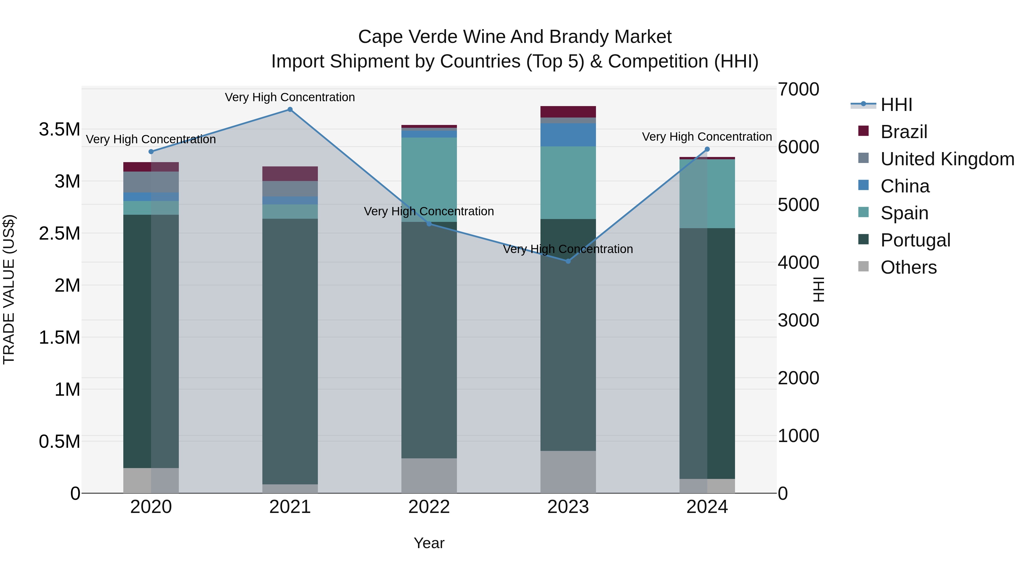 Cape Verde Wine and Brandy Market: Top 5 Importing Countries and Market Competition (HHI) Analysis