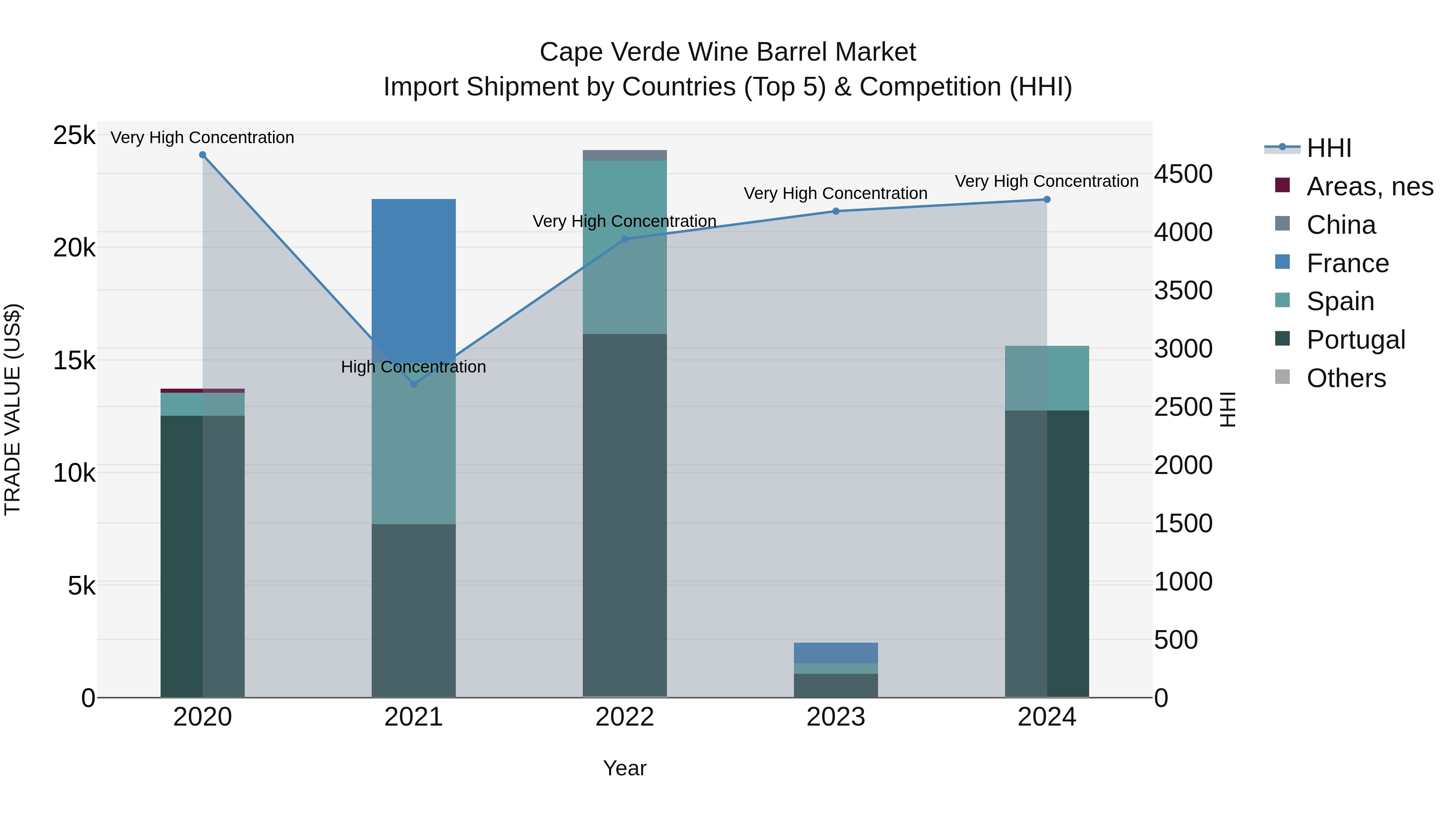 Cape Verde Wine Barrel Market: Top 5 Importing Countries and Market Competition (HHI) Analysis