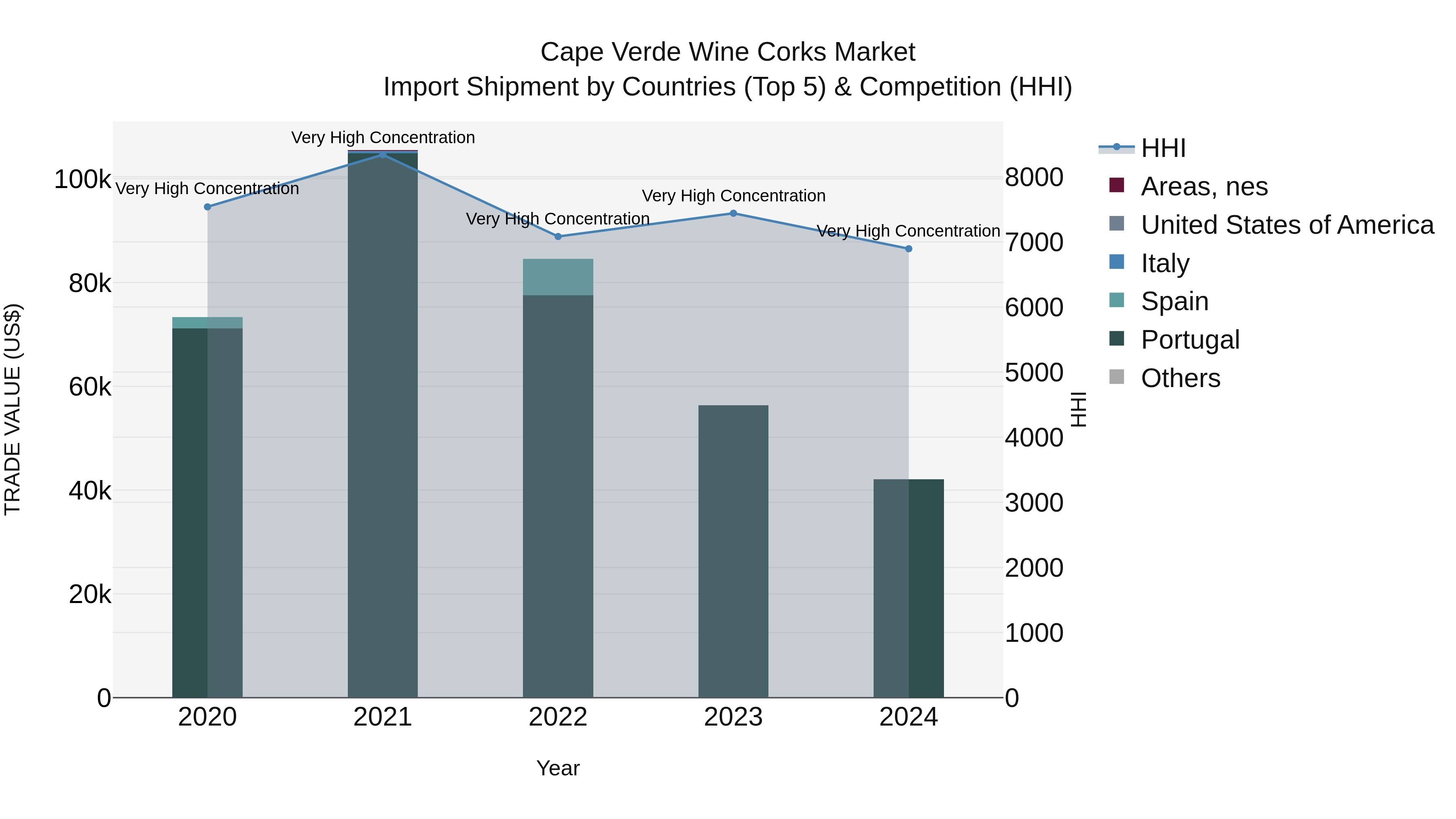 Cape Verde Wine Corks Market: Top 5 Importing Countries and Market Competition (HHI) Analysis