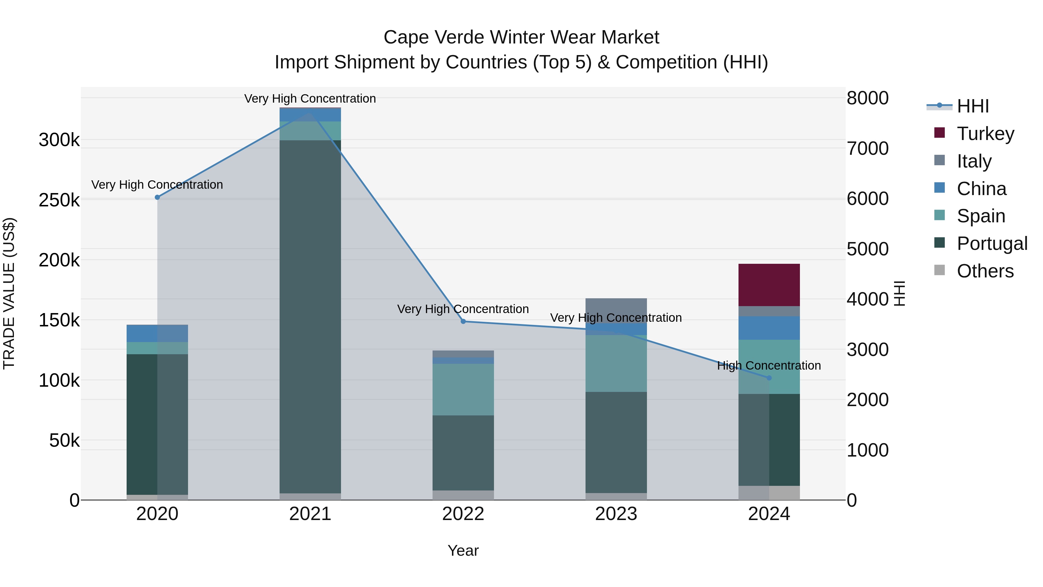 Cape Verde Winter Wear Market: Top 5 Importing Countries and Market Competition (HHI) Analysis