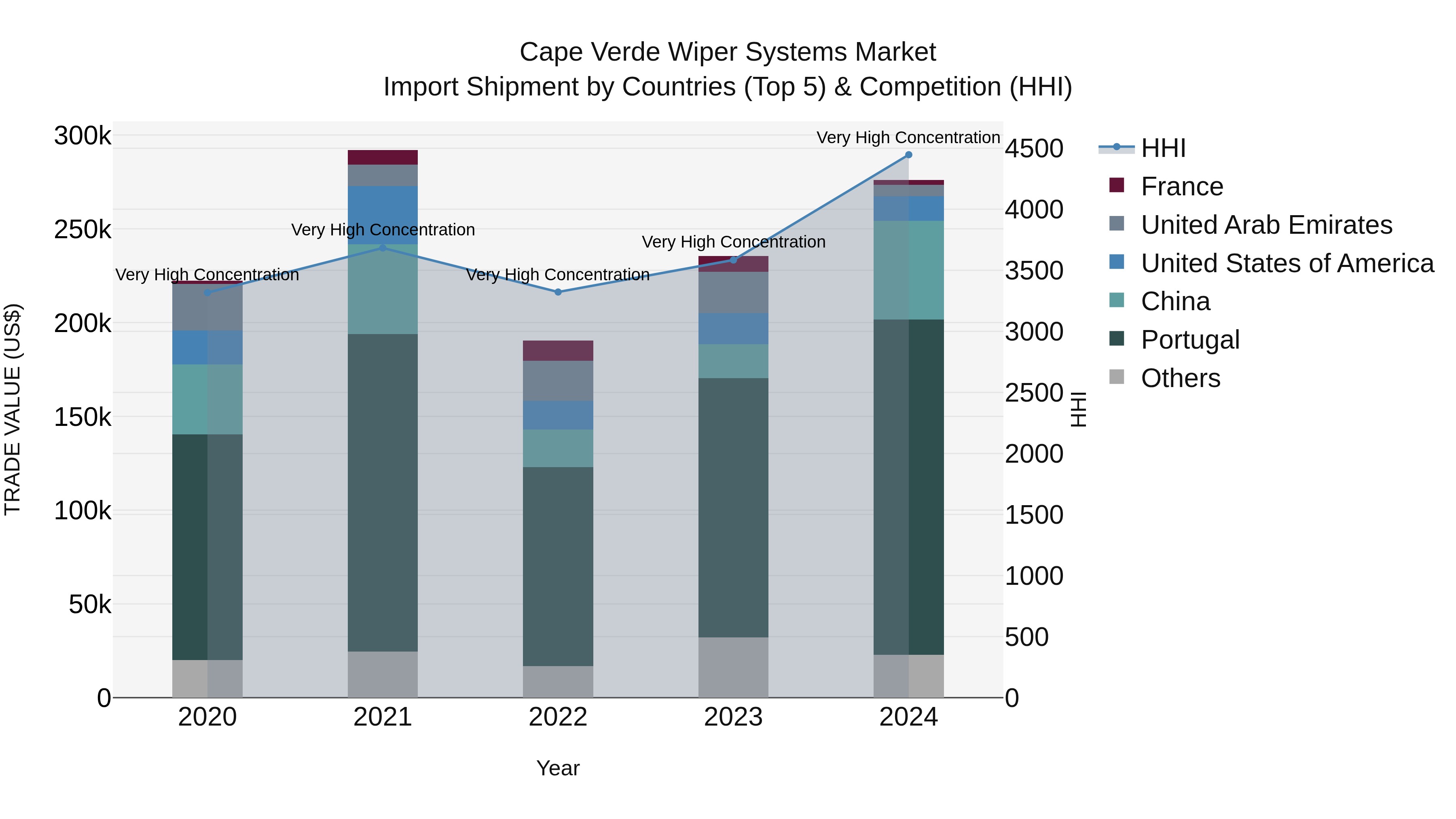 Cape Verde Wiper Systems Market: Top 5 Importing Countries and Market Competition (HHI) Analysis