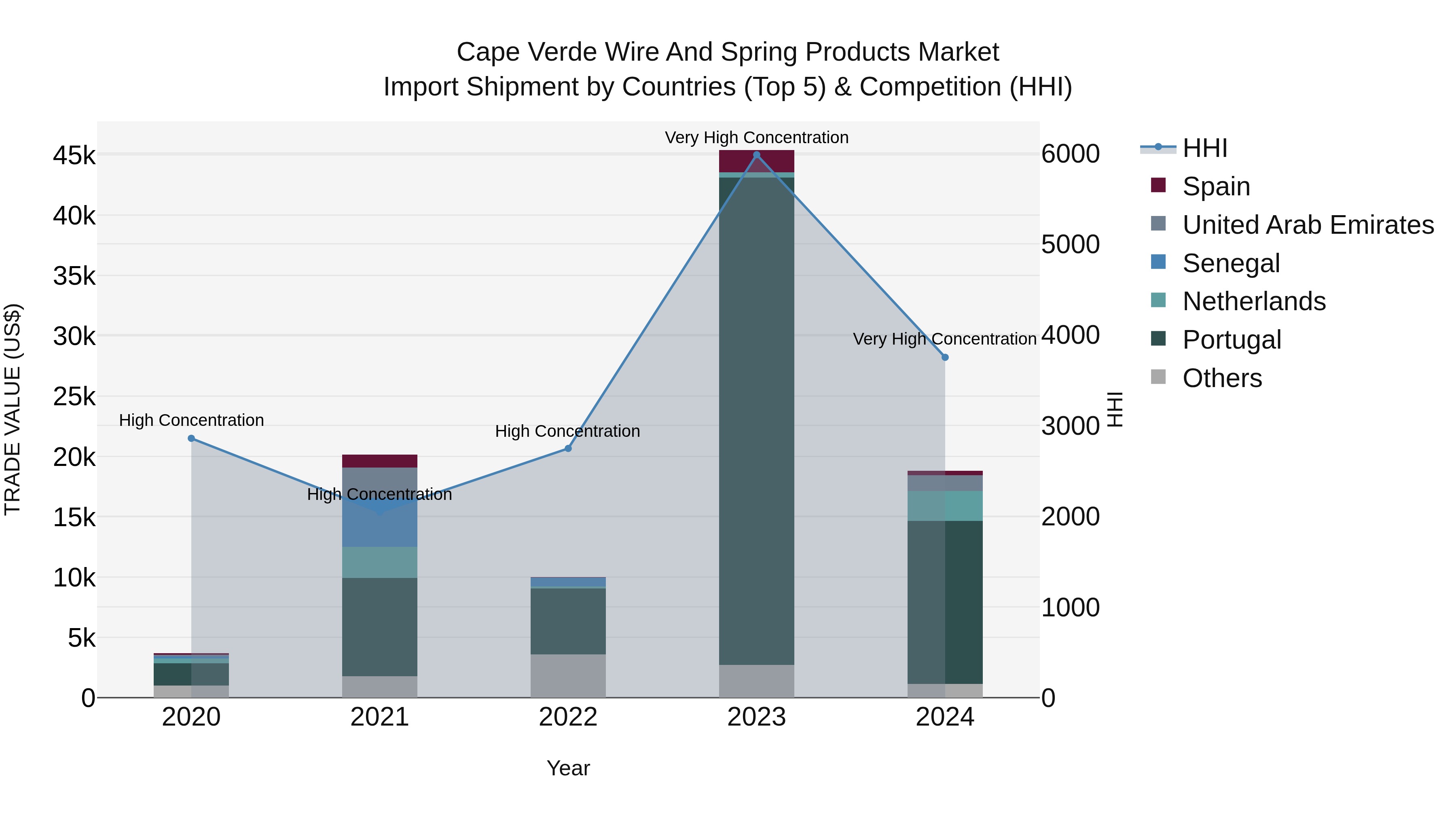 Cape Verde Wire and Spring Products Market: Top 5 Importing Countries and Market Competition (HHI) Analysis