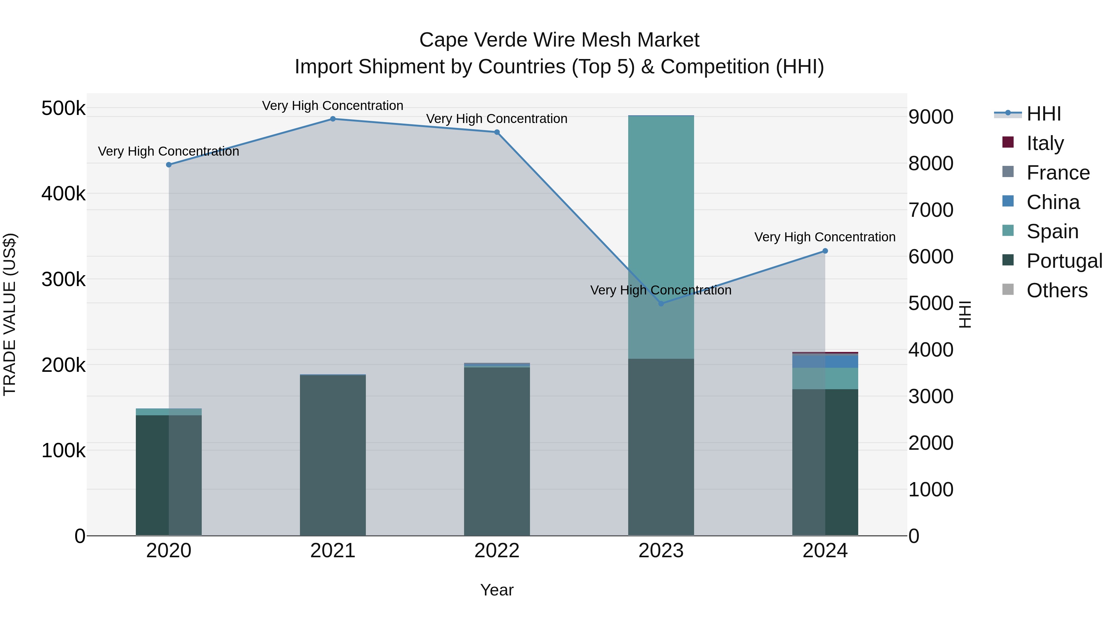 Cape Verde Wire Mesh Market: Top 5 Importing Countries and Market Competition (HHI) Analysis