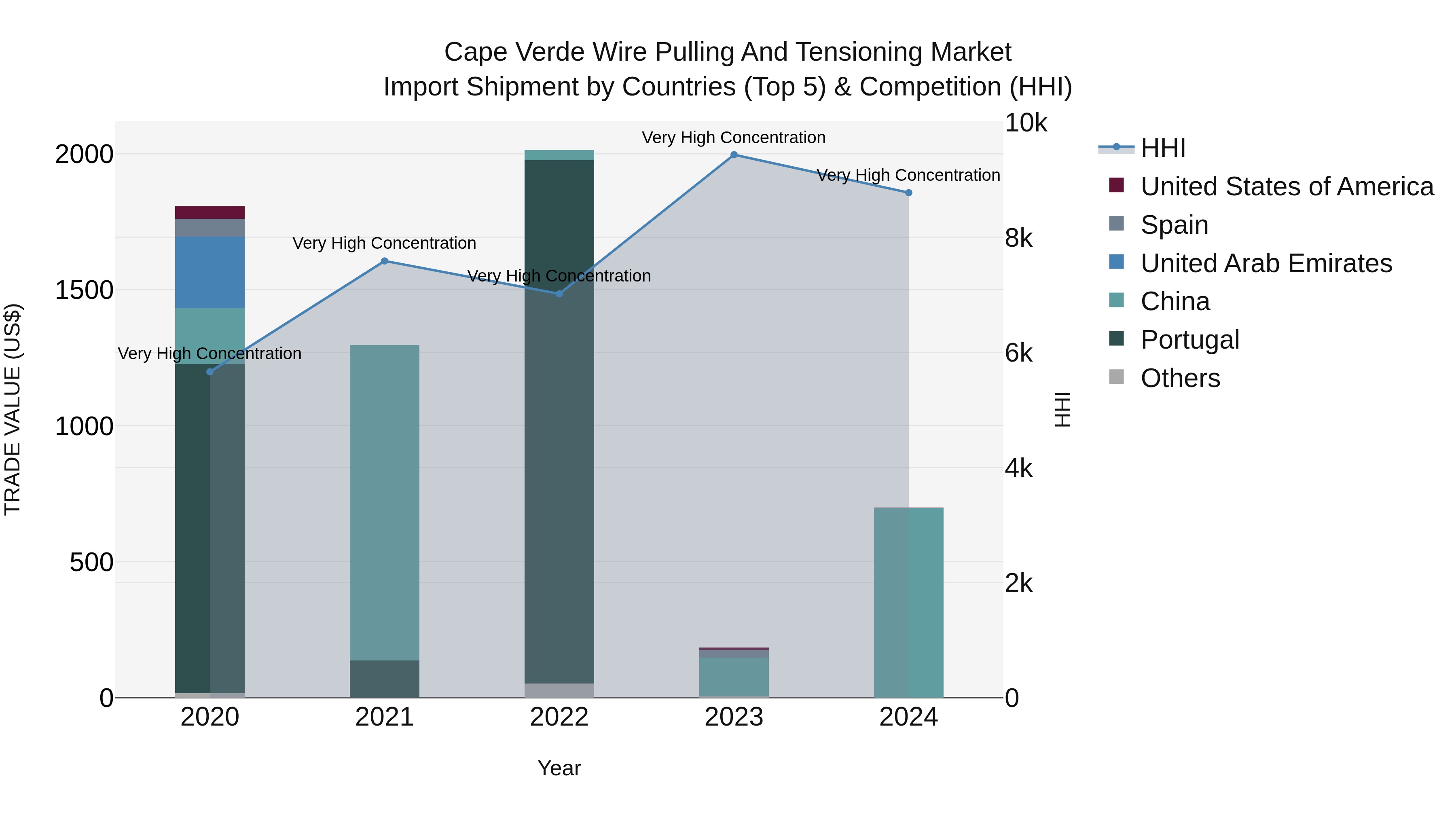 Cape Verde Wire Pulling and Tensioning Market: Top 5 Importing Countries and Market Competition (HHI) Analysis