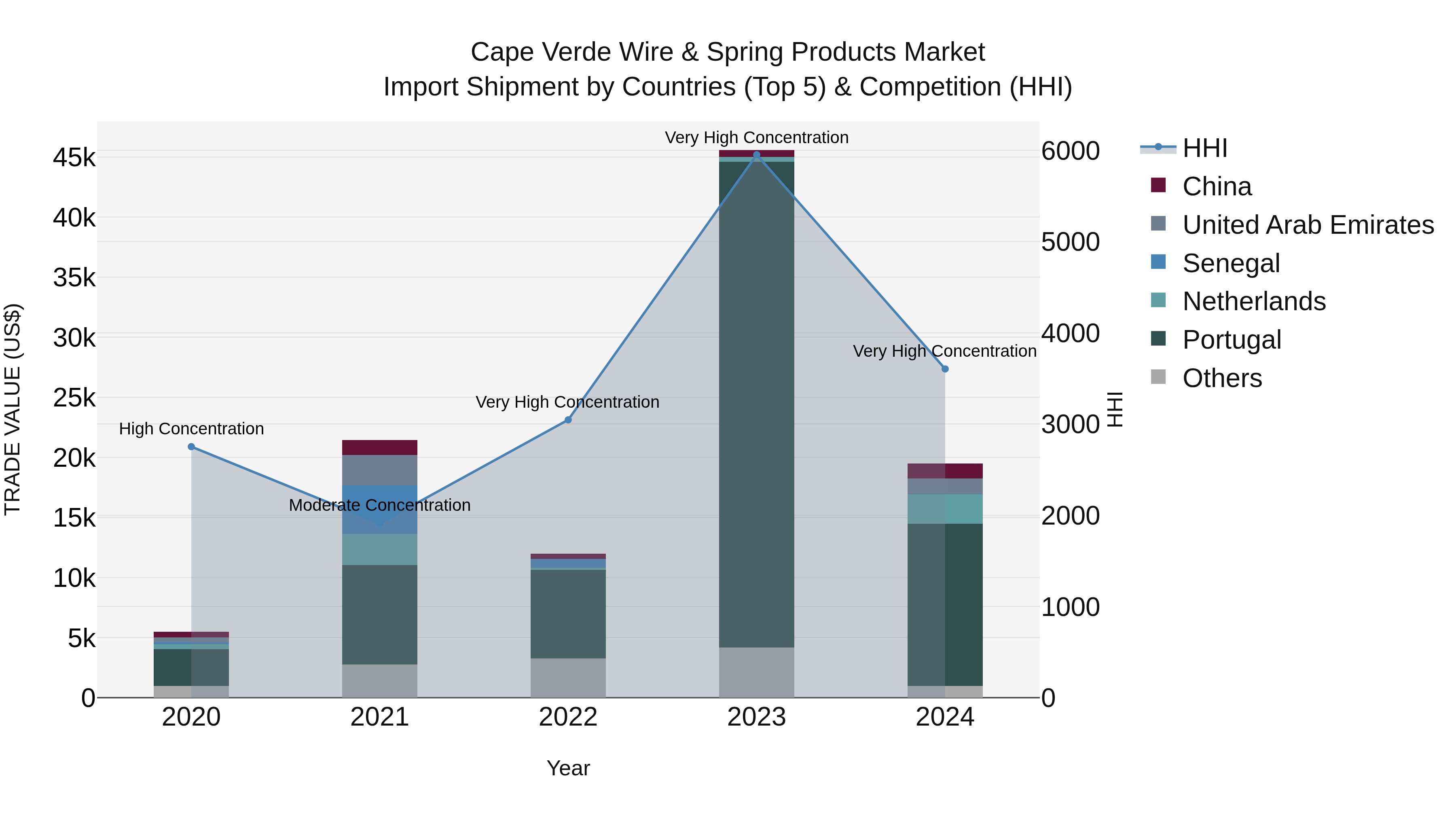 Cape Verde Wire & Spring Products Market: Top 5 Importing Countries and Market Competition (HHI) Analysis