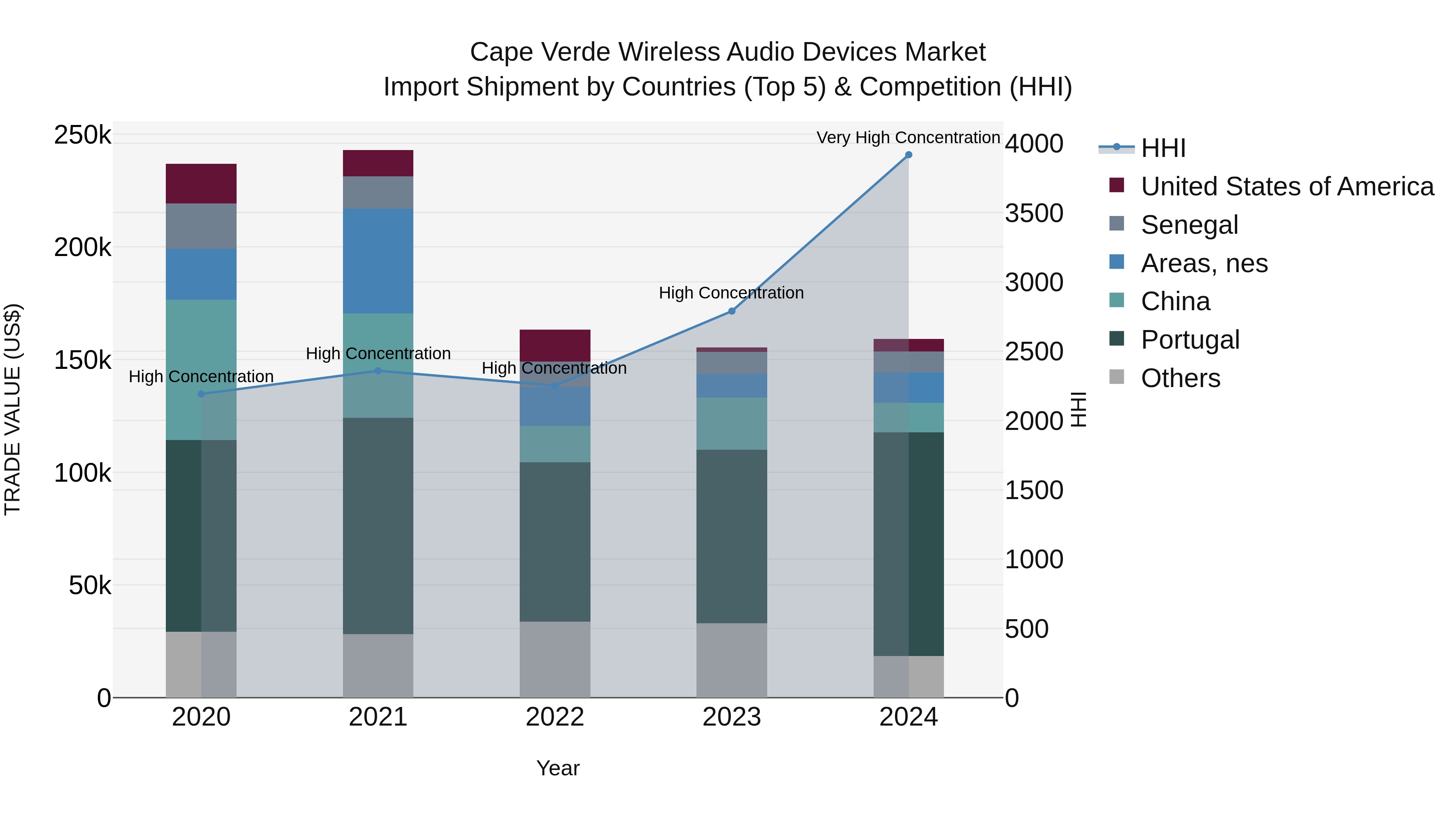 Cape Verde Wireless Audio Devices Market: Top 5 Importing Countries and Market Competition (HHI) Analysis