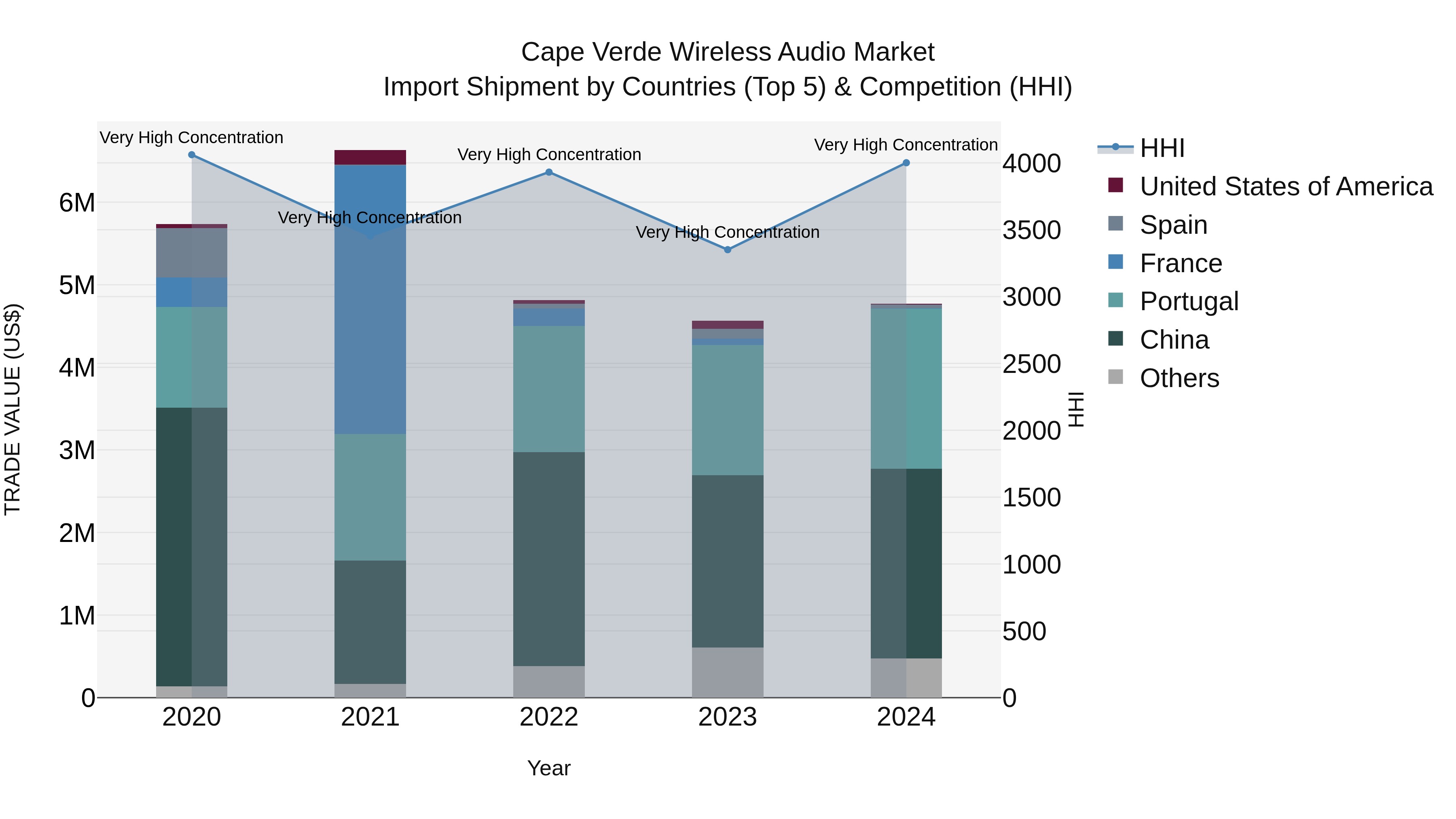 Cape Verde Wireless Audio Market: Top 5 Importing Countries and Market Competition (HHI) Analysis
