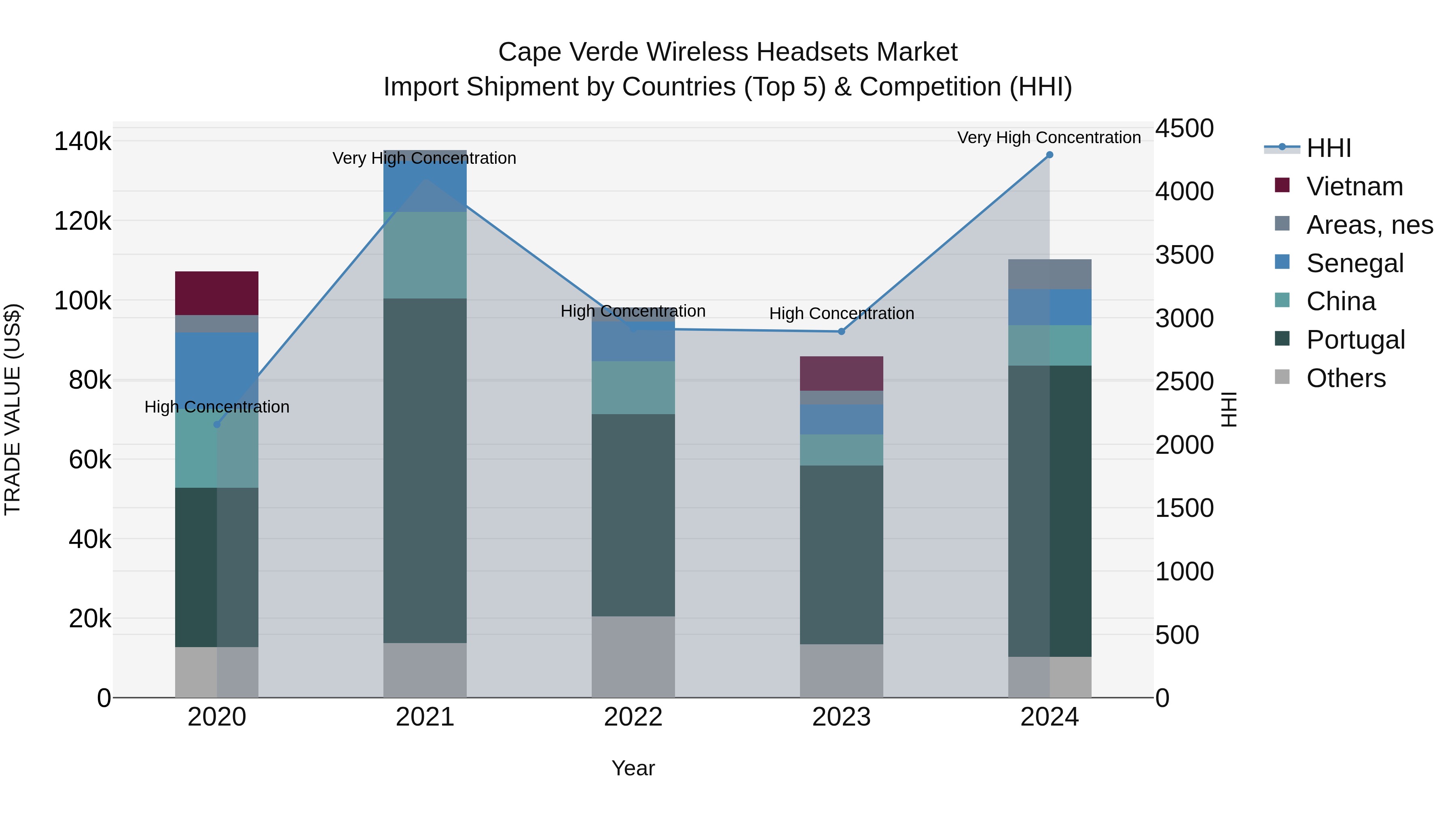 Cape Verde Wireless Headsets Market: Top 5 Importing Countries and Market Competition (HHI) Analysis