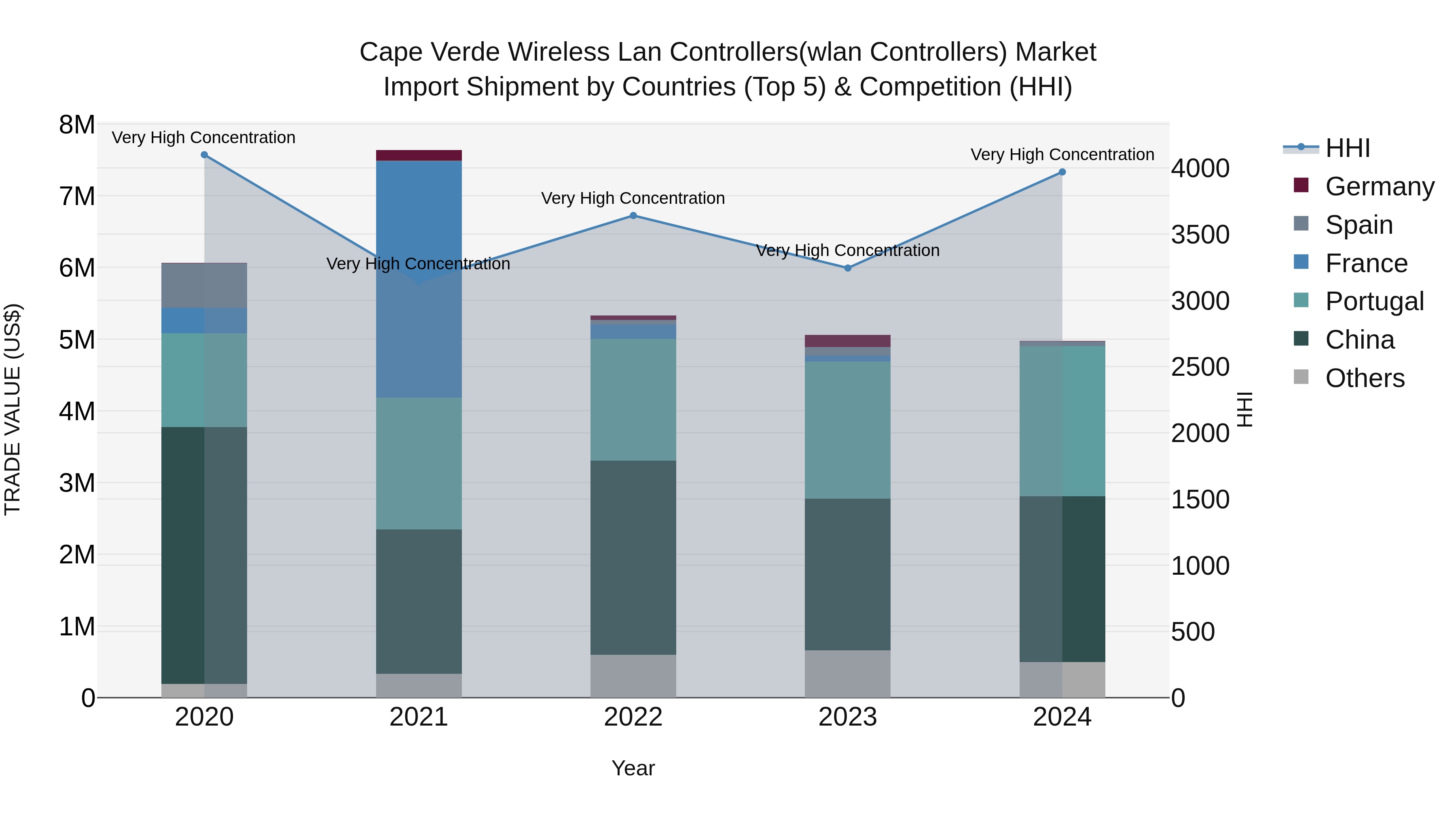 Cape Verde Wireless Lan Controllers(Wlan Controllers) Market: Top 5 Importing Countries and Market Competition (HHI) Analysis