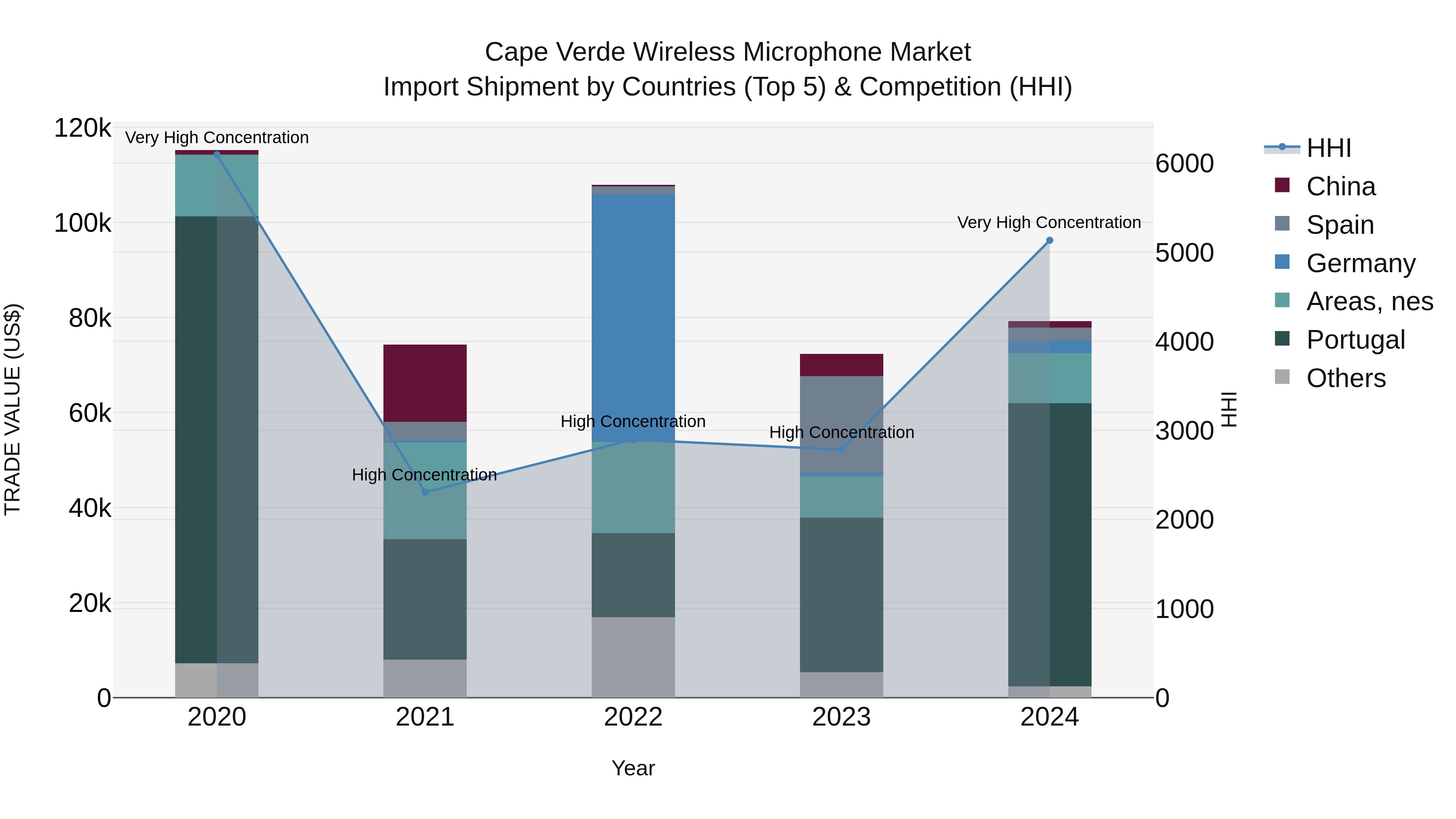 Cape Verde Wireless Microphone Market: Top 5 Importing Countries and Market Competition (HHI) Analysis