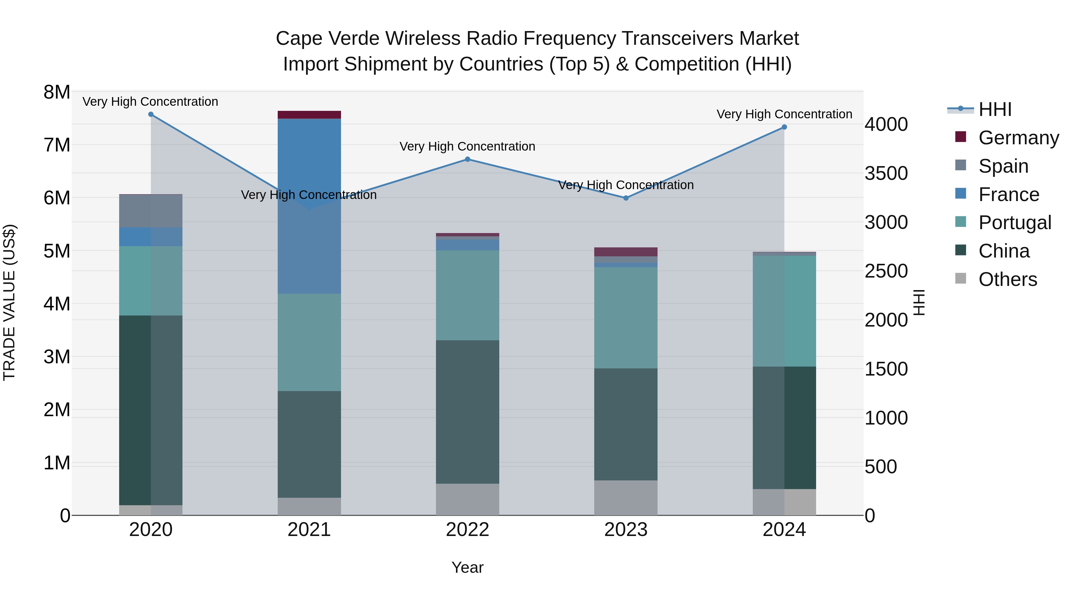 Cape Verde Wireless Radio Frequency Transceivers Market: Top 5 Importing Countries and Market Competition (HHI) Analysis