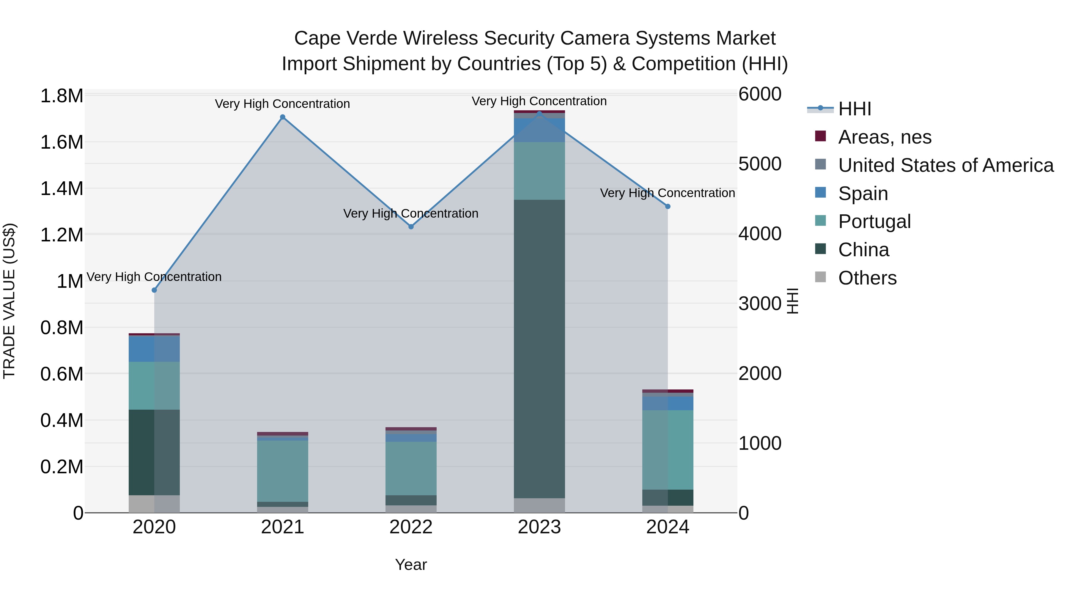 Cape Verde Wireless Security Camera Systems Market: Top 5 Importing Countries and Market Competition (HHI) Analysis