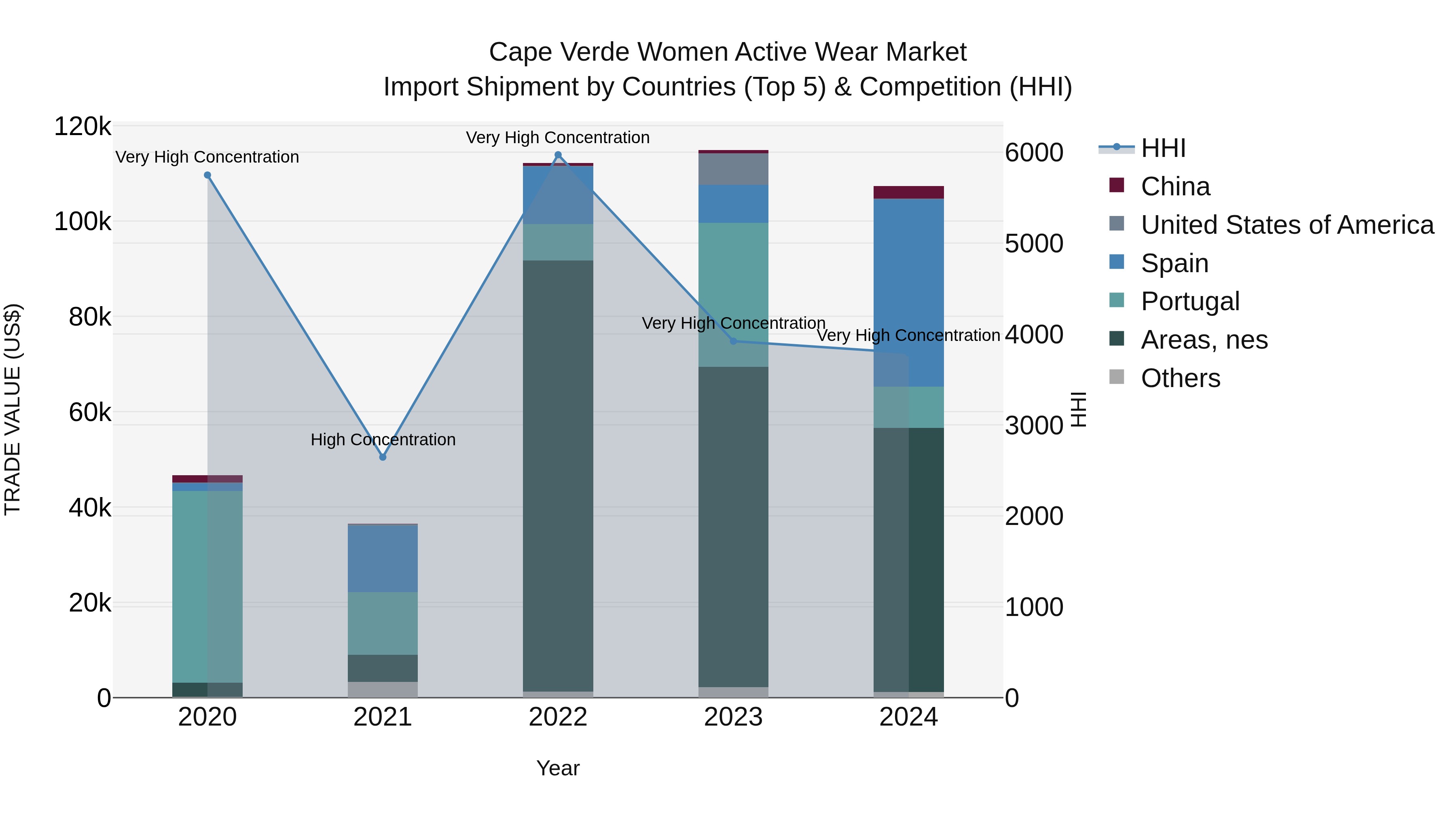 Cape Verde Women Active Wear Market: Top 5 Importing Countries and Market Competition (HHI) Analysis