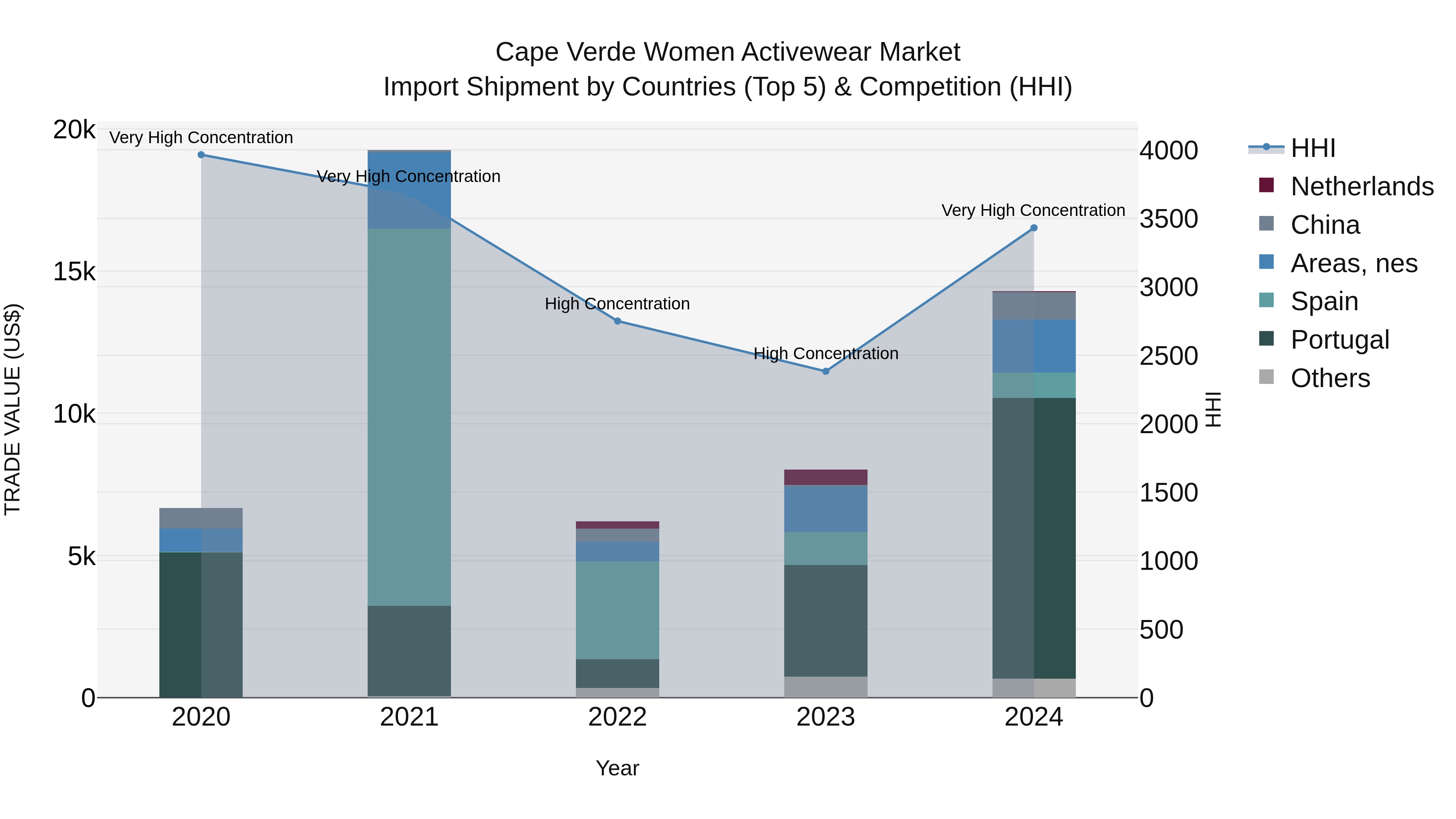 Cape Verde Women Activewear Market: Top 5 Importing Countries and Market Competition (HHI) Analysis