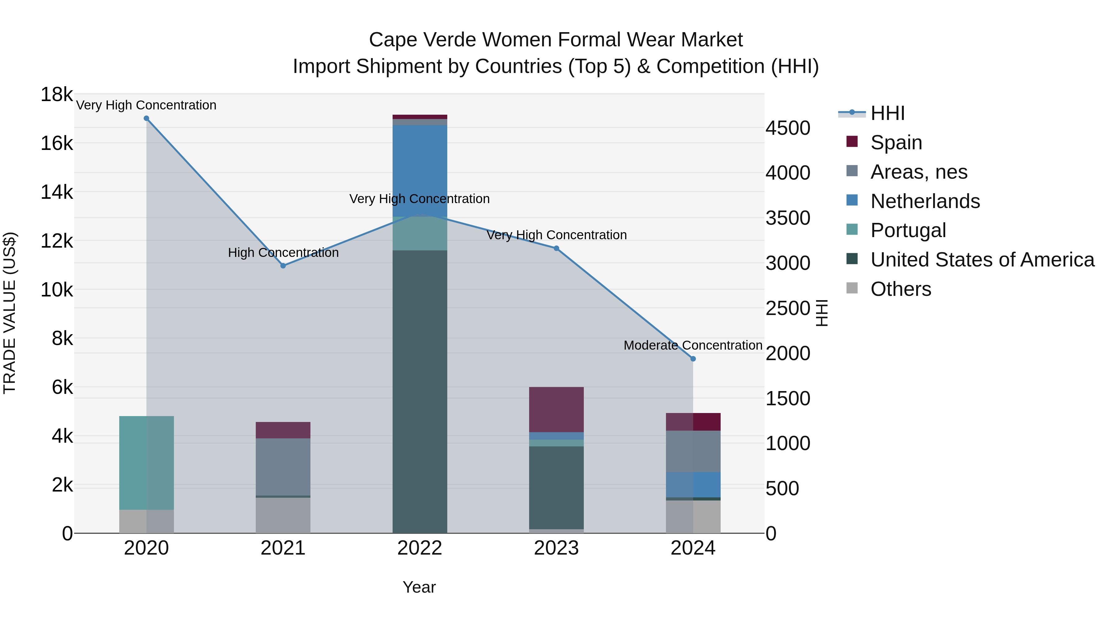 Cape Verde Women Formal Wear Market: Top 5 Importing Countries and Market Competition (HHI) Analysis
