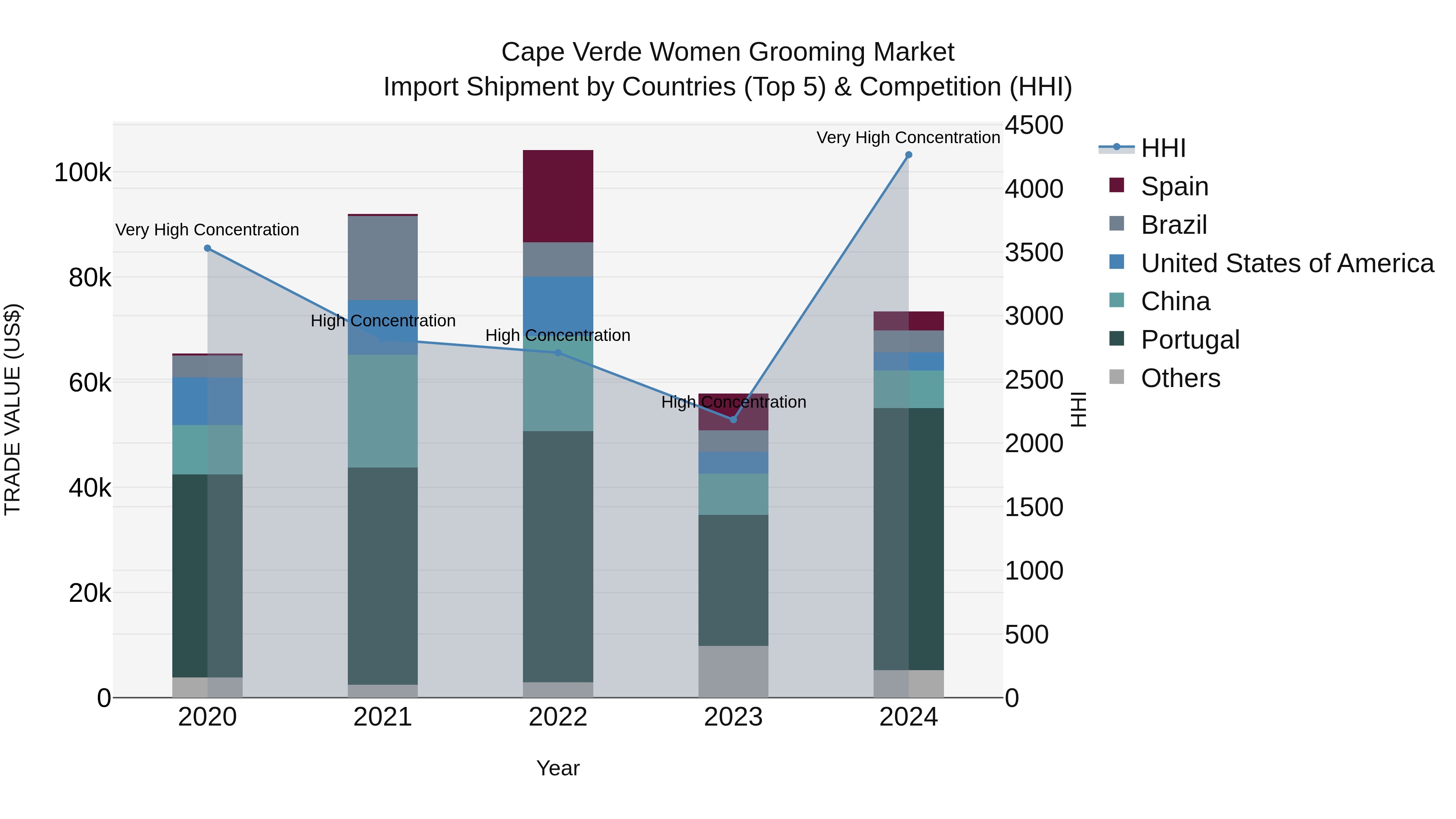 Cape Verde Women Grooming Market: Top 5 Importing Countries and Market Competition (HHI) Analysis
