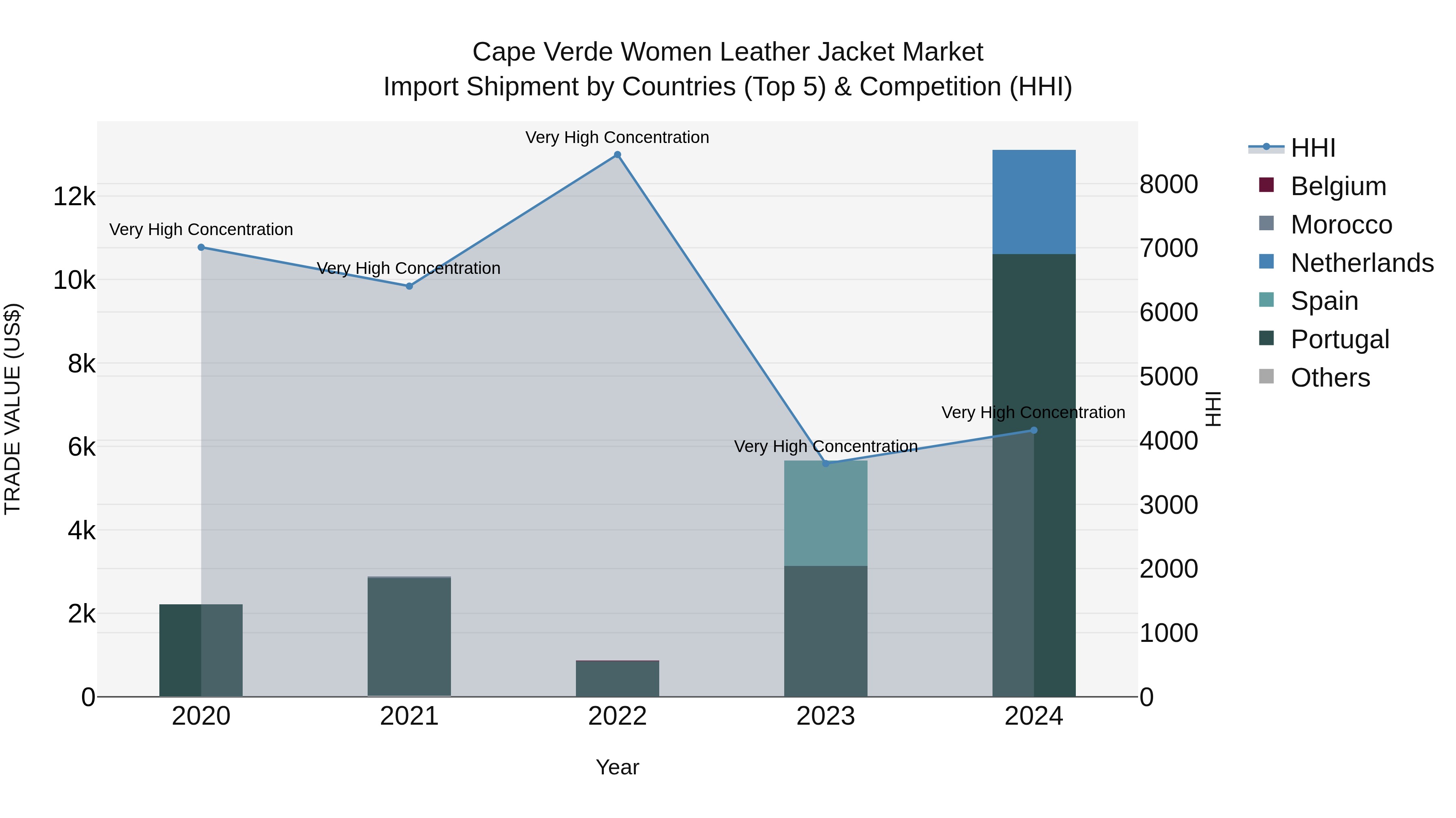 Cape Verde Women Leather Jacket Market: Top 5 Importing Countries and Market Competition (HHI) Analysis