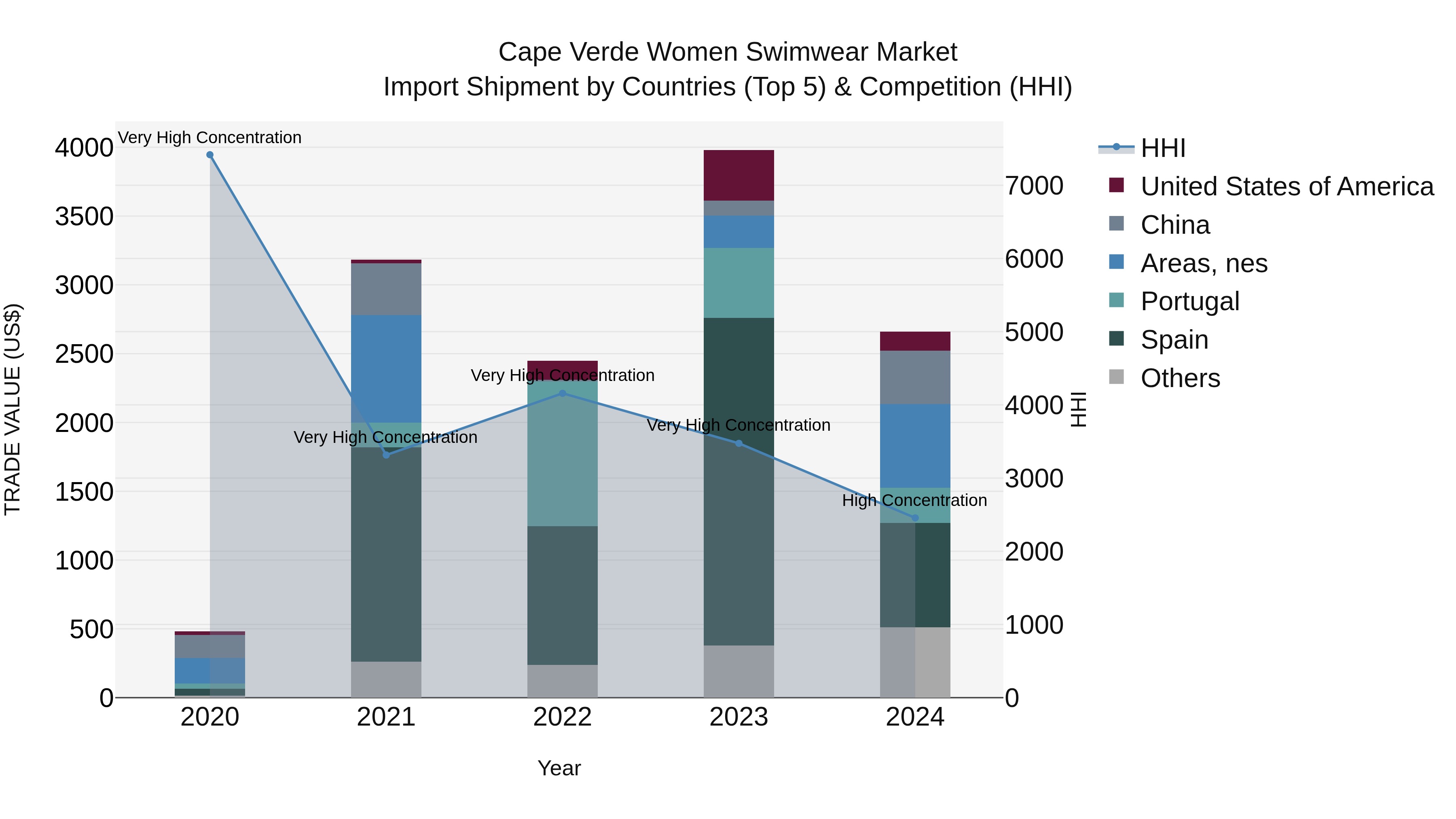 Cape Verde Women Swimwear Market: Top 5 Importing Countries and Market Competition (HHI) Analysis