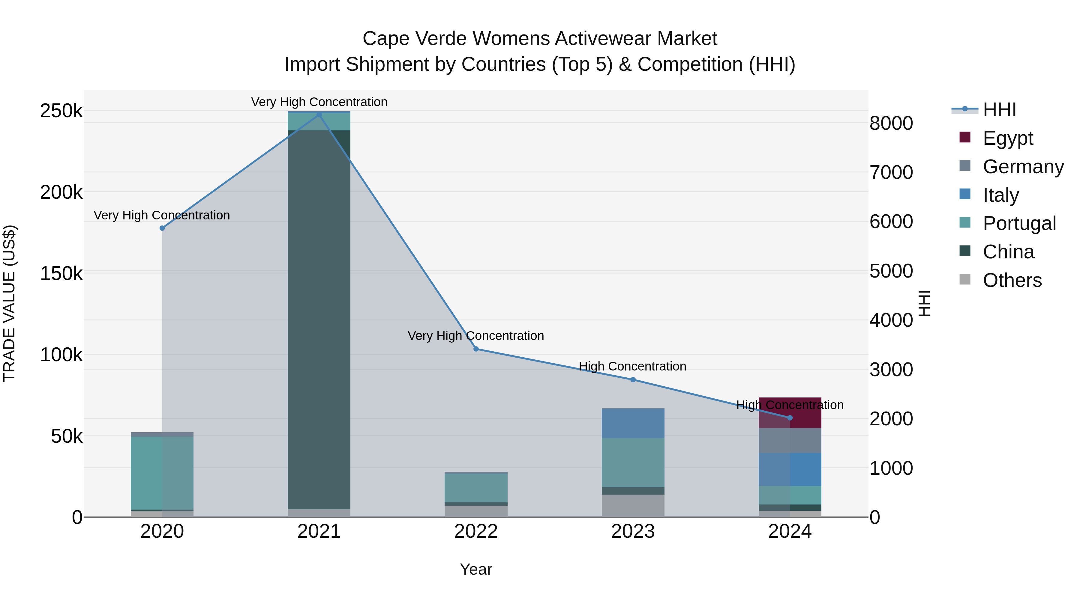 Cape Verde Womens Activewear Market: Top 5 Importing Countries and Market Competition (HHI) Analysis