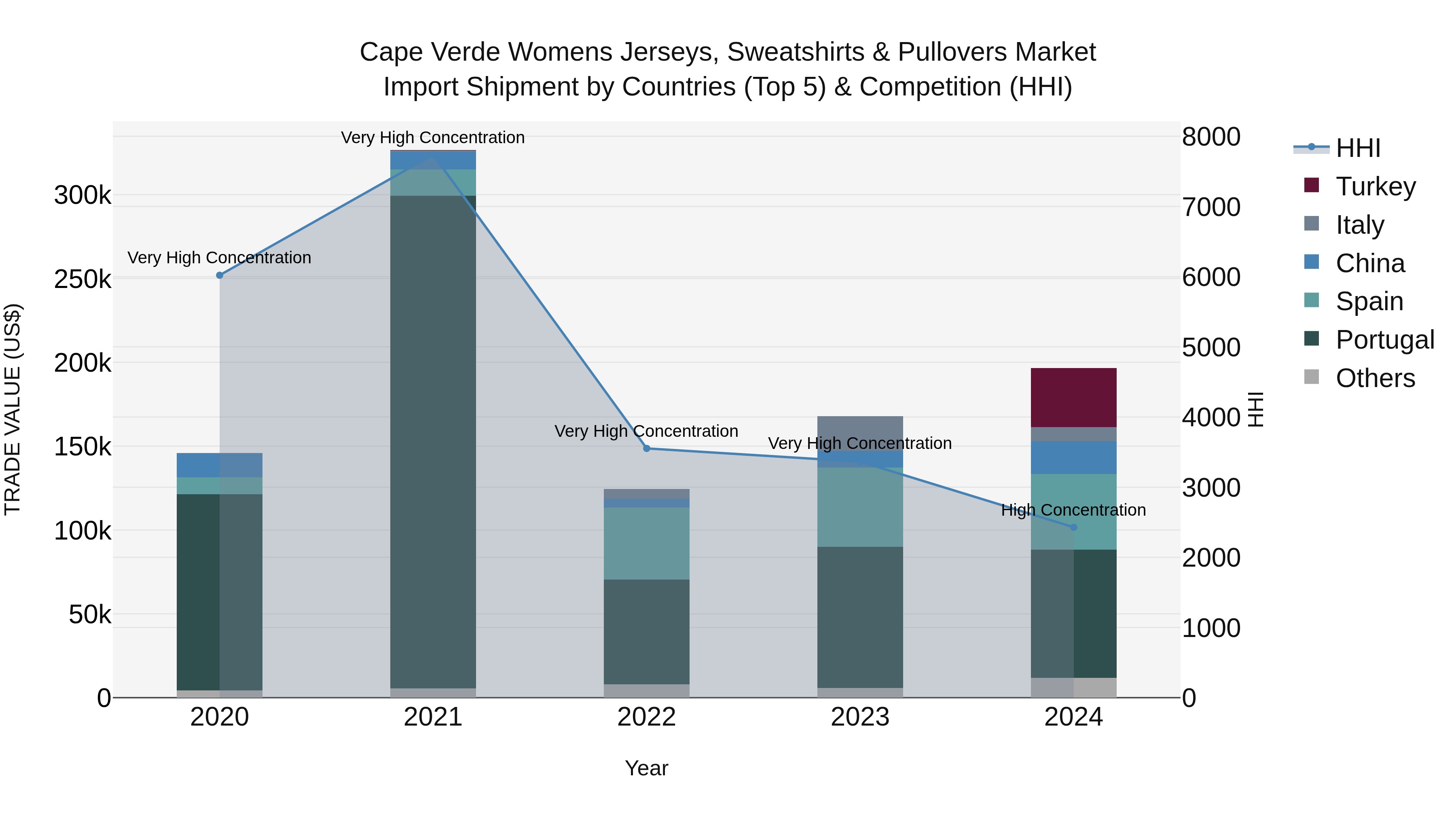 Cape Verde Womens Jerseys, Sweatshirts & Pullovers Market: Top 5 Importing Countries and Market Competition (HHI) Analysis