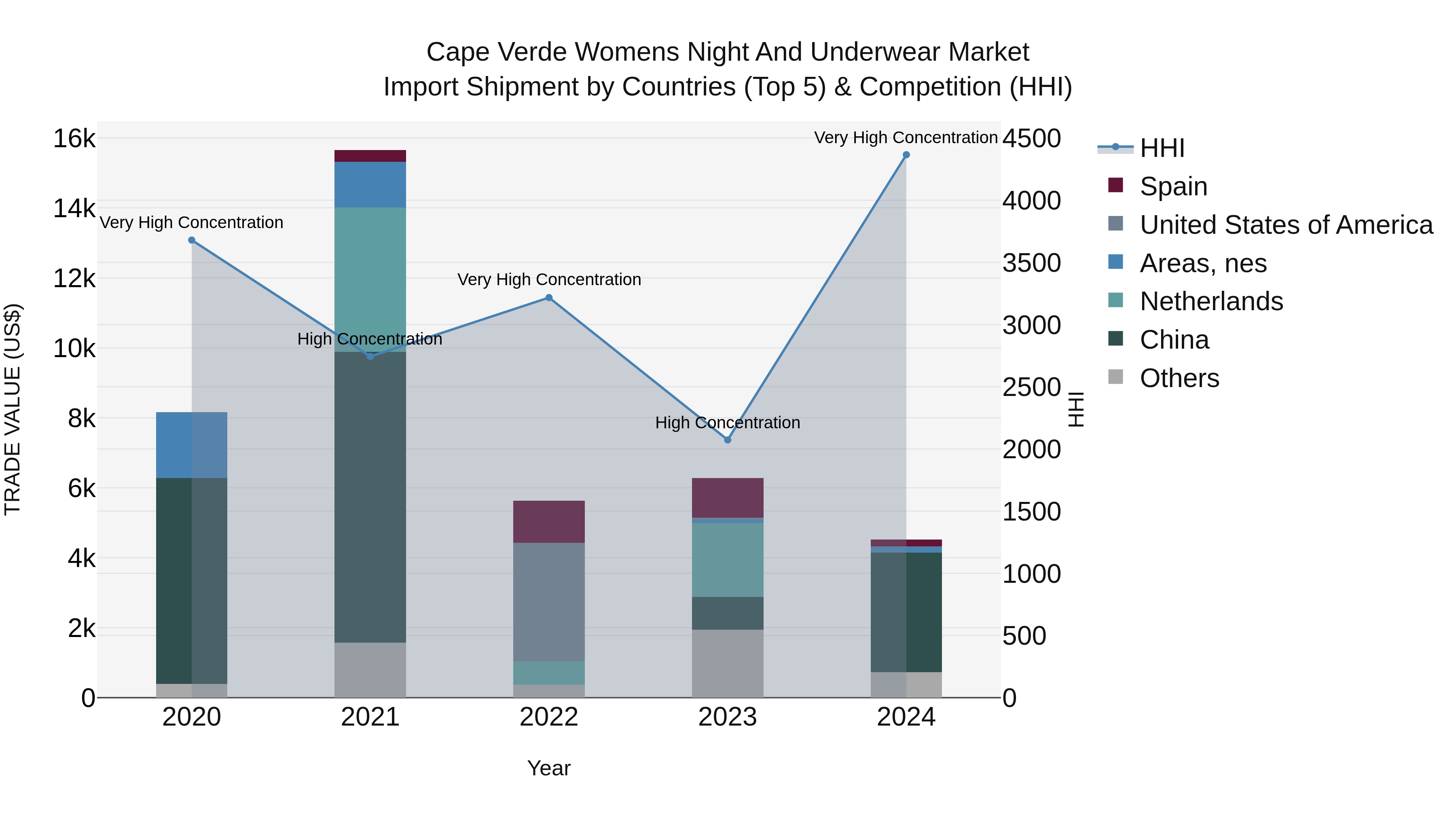 Cape Verde Womens Night and Underwear Market: Top 5 Importing Countries and Market Competition (HHI) Analysis